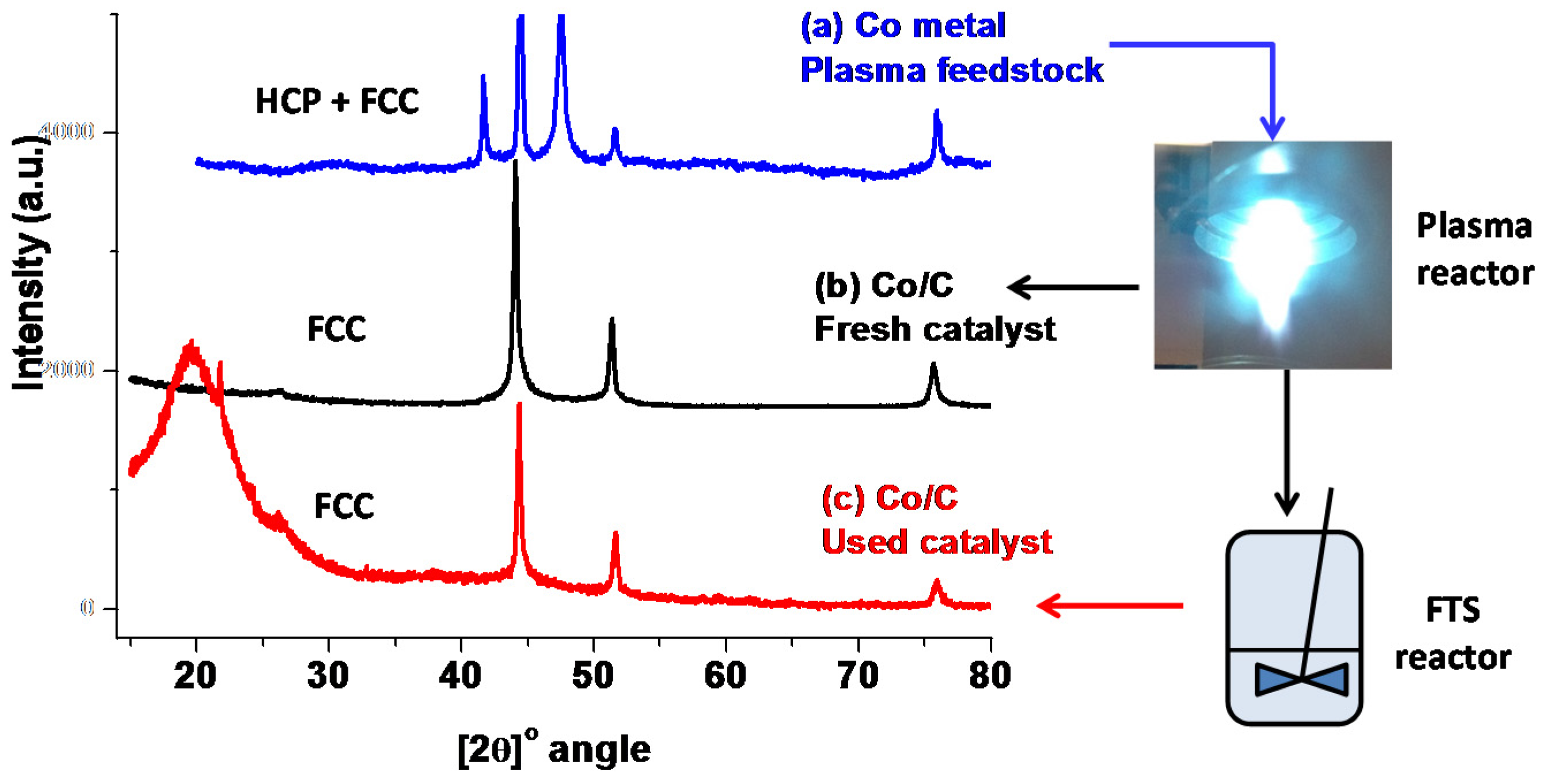 fischer tropsch process