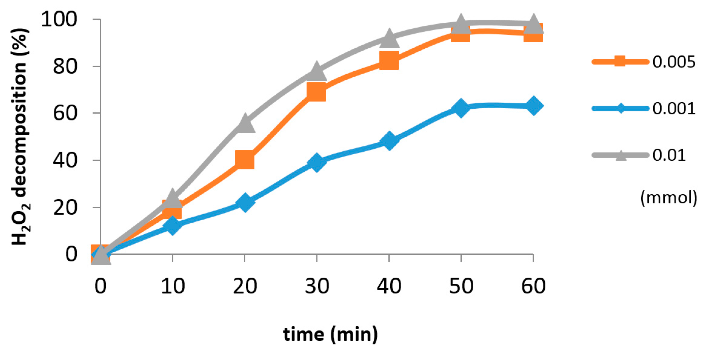 catalytic decomposition of hydrogen peroxide