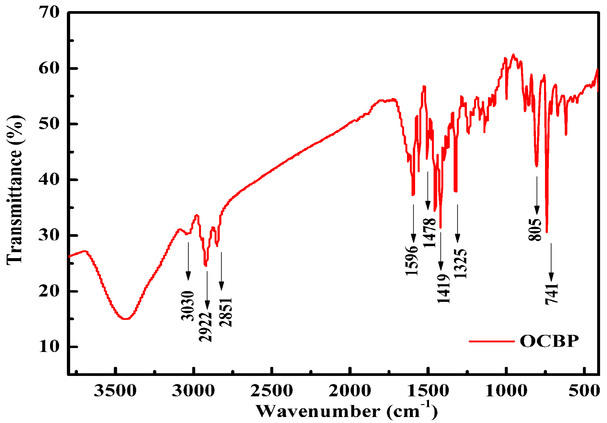 catalysts free full text carbon supported copper based nitrogen dd form 2922