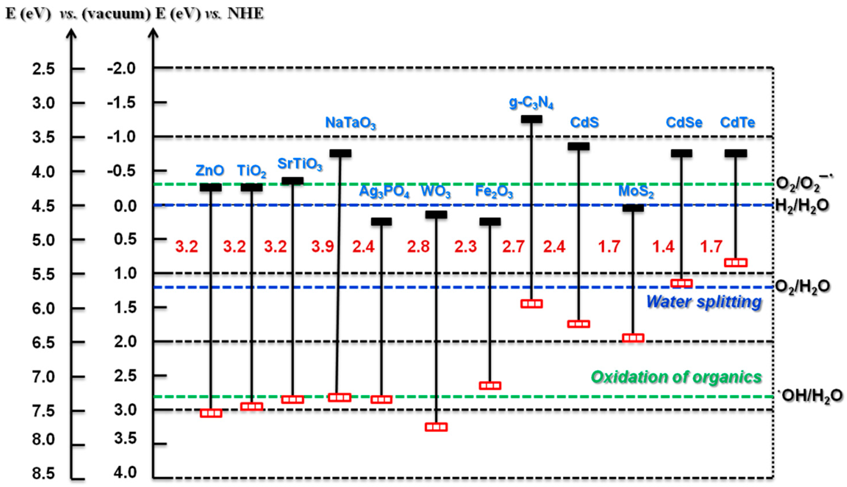 Catalysts Free FullText gC3N4Based Nanomaterials for Visible