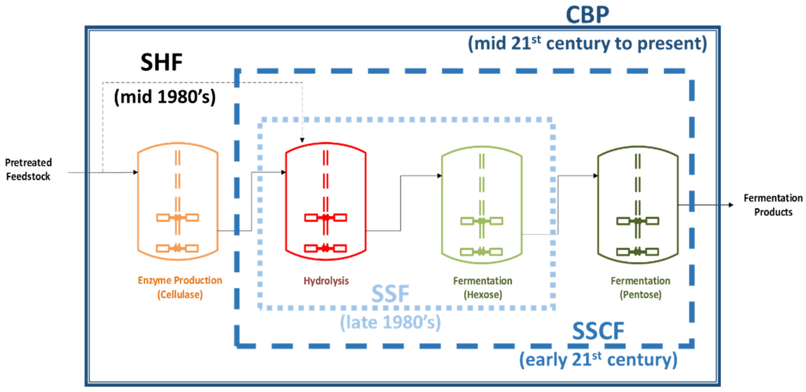 bioprocessing