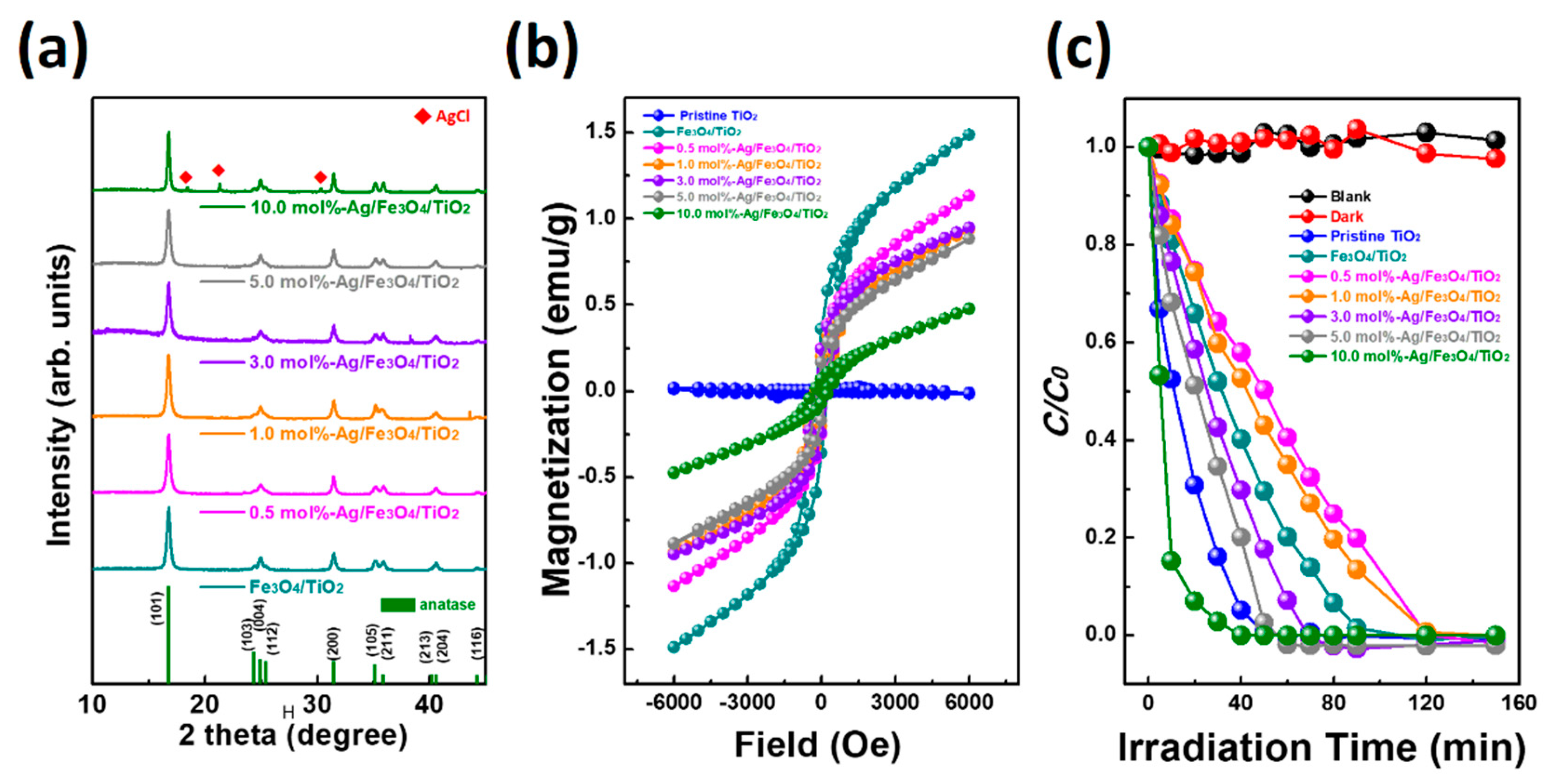 Catalysts 09 00072 g003