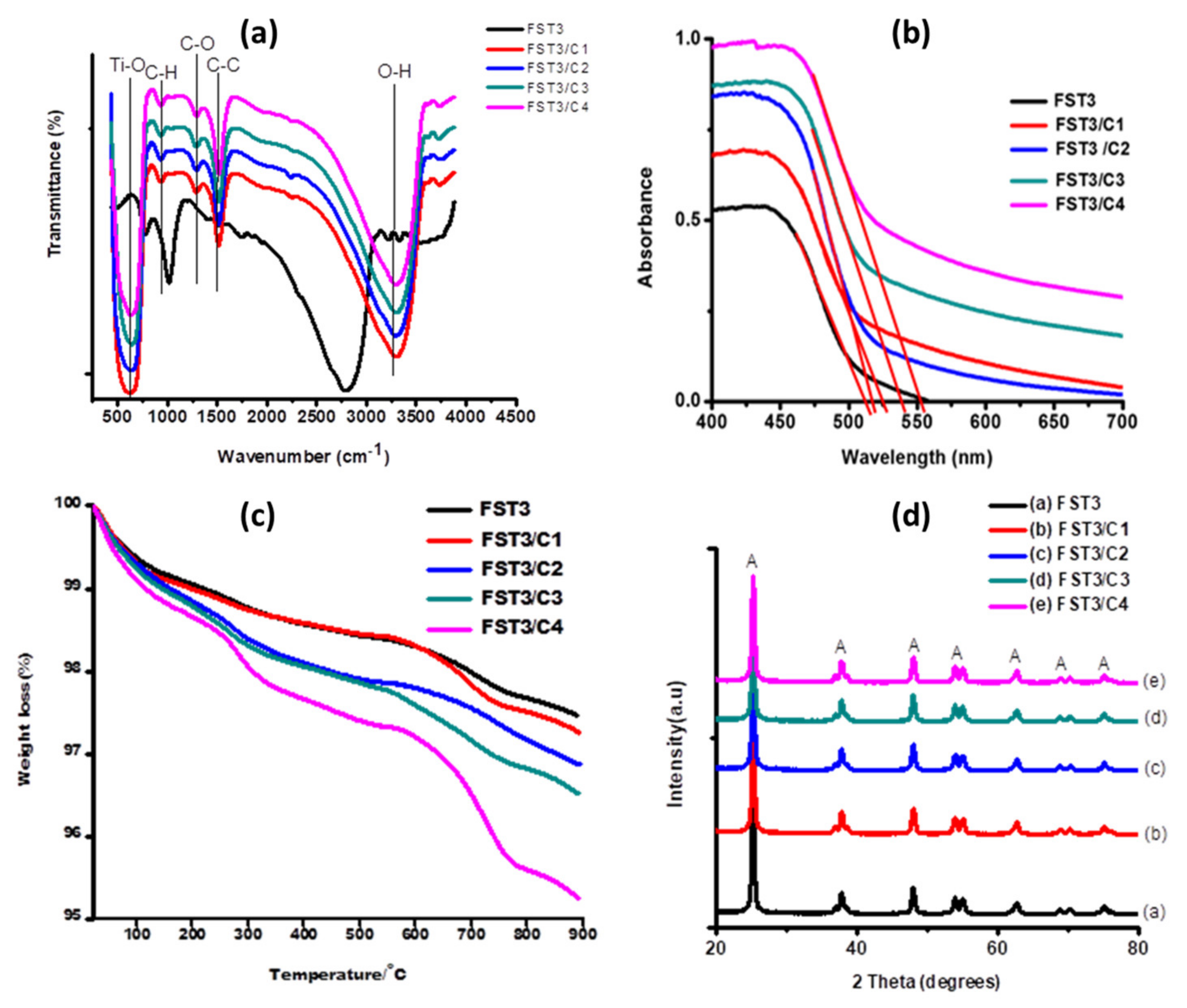 Catalysts 13 00086 g001 Catalysts 13 00086 g001