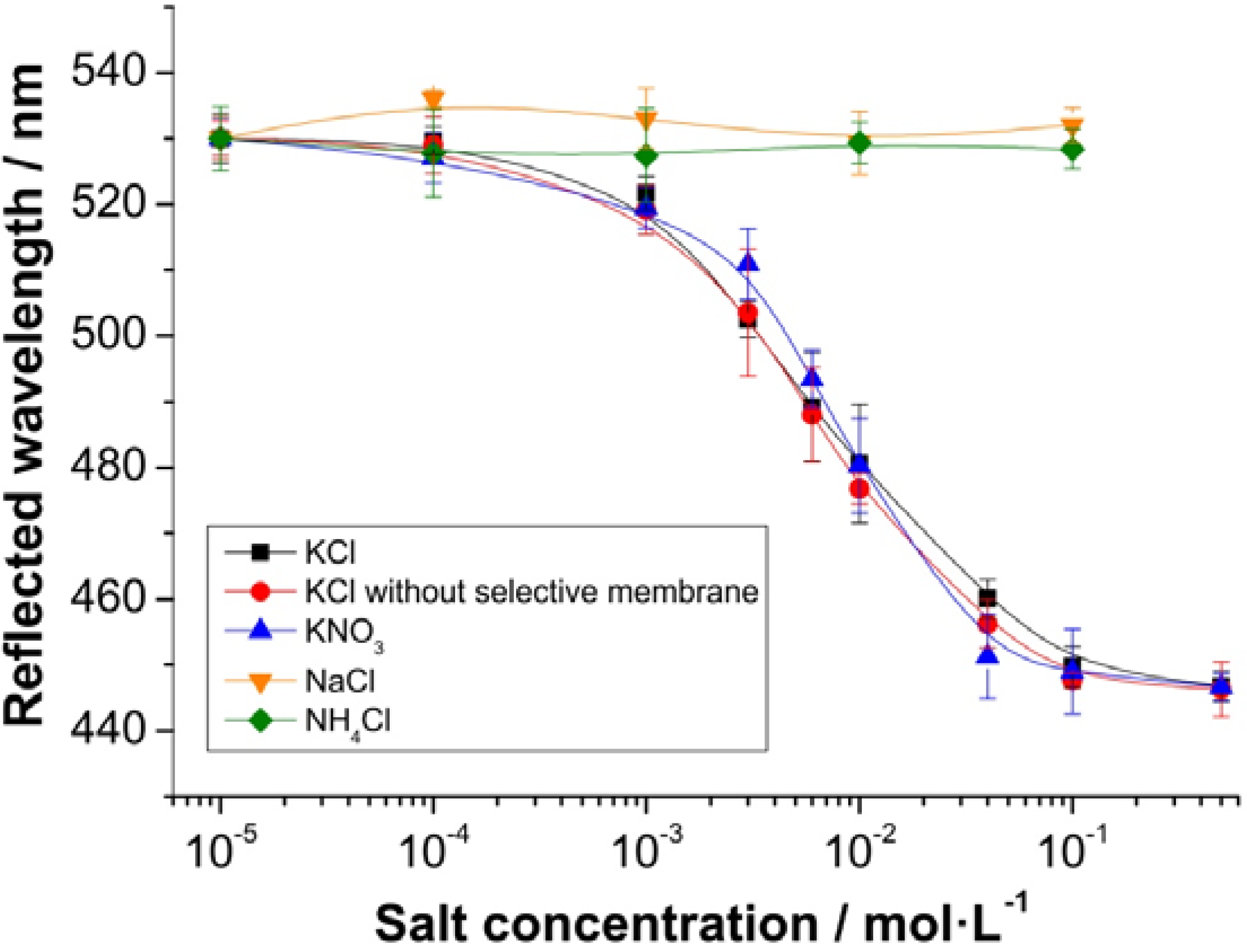 Chemosensors 02 00207 g003