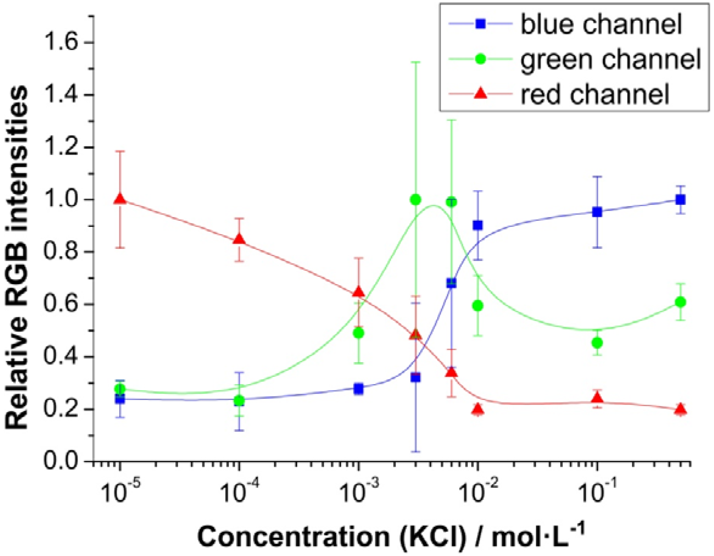 Chemosensors 02 00207 g005