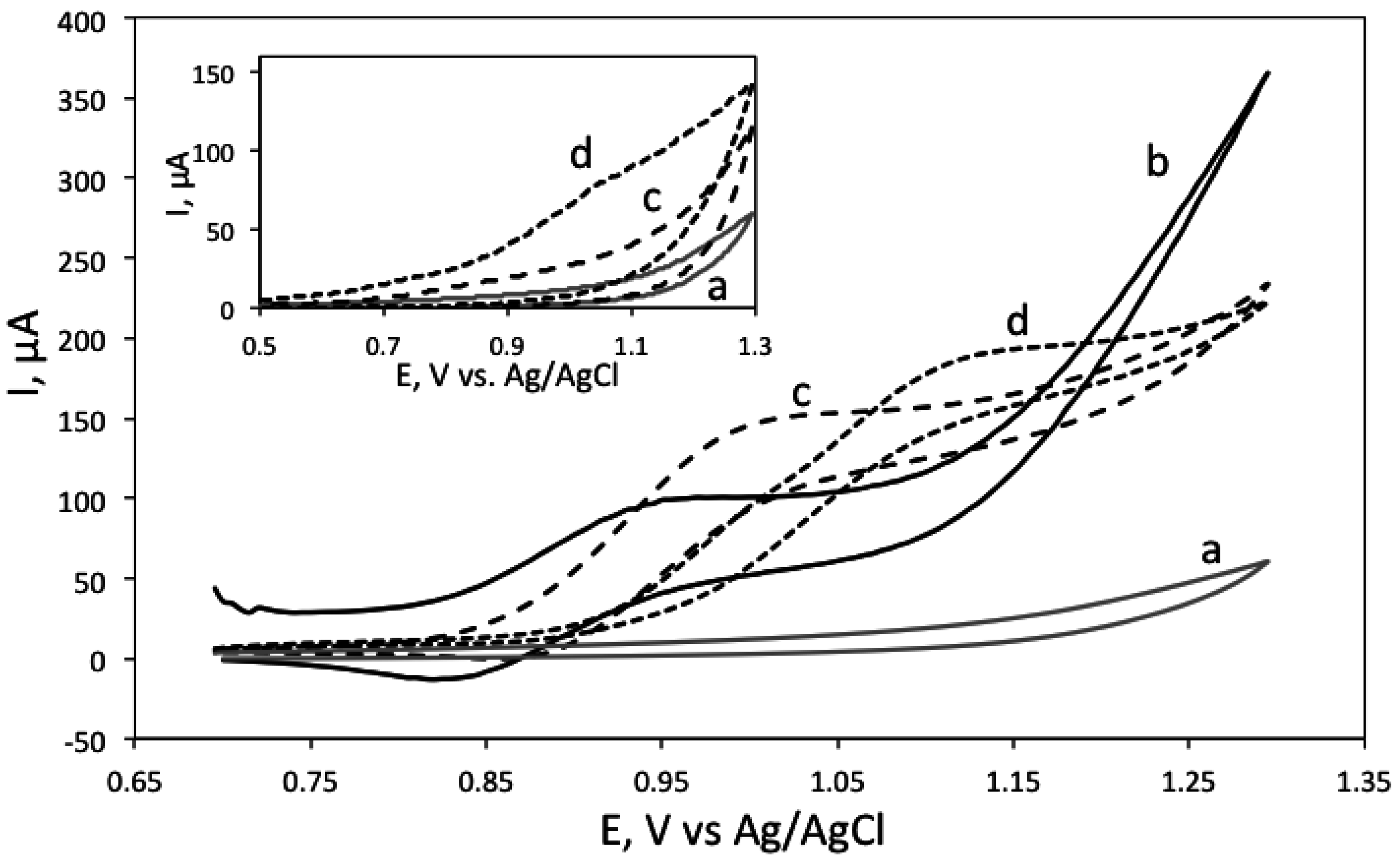 Chemosensors 03 00178 g001