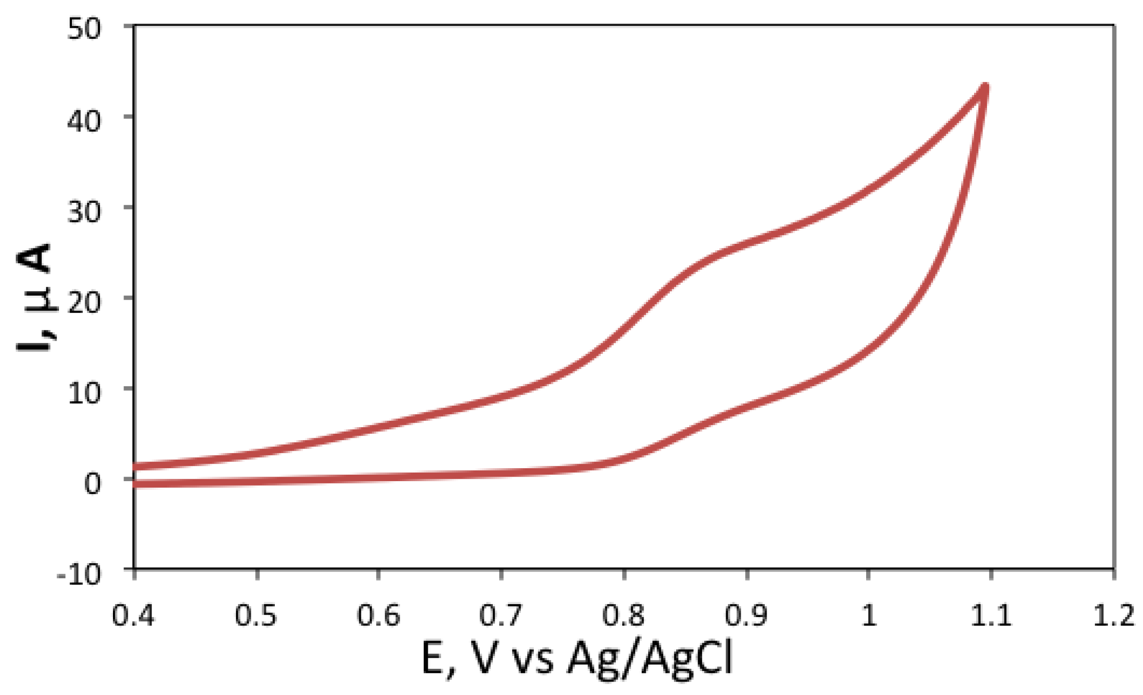 Chemosensors 03 00178 g005