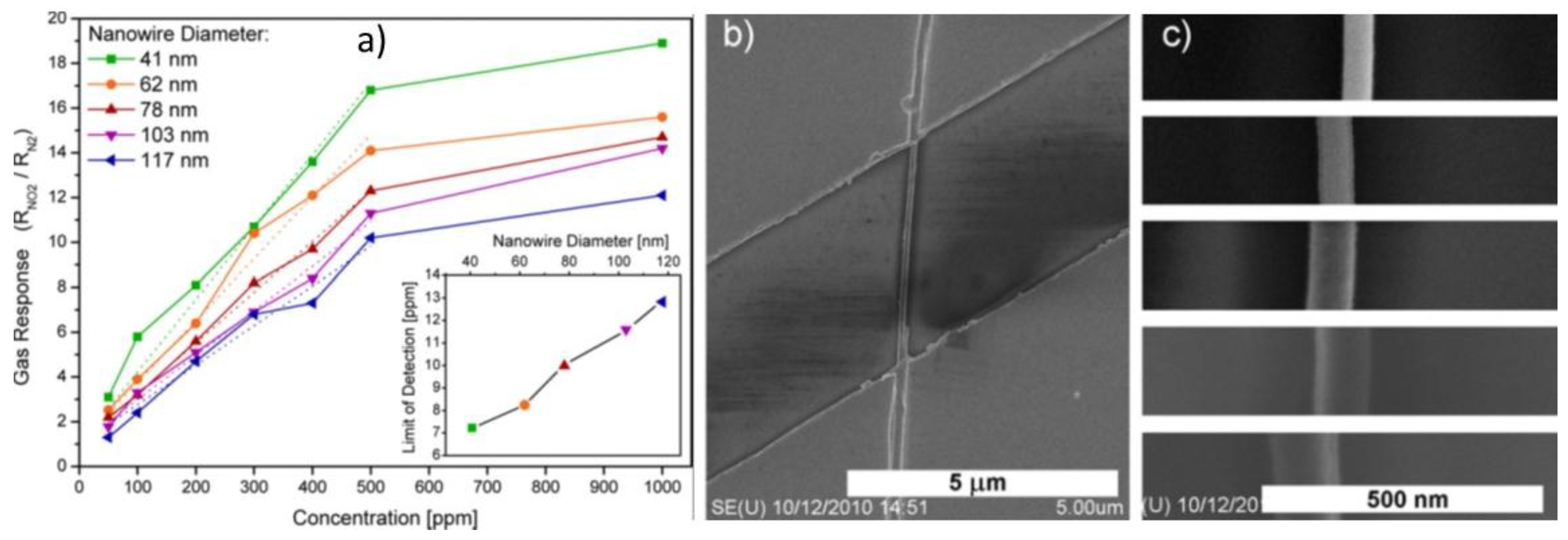 Chemosensors 04 00004 g007