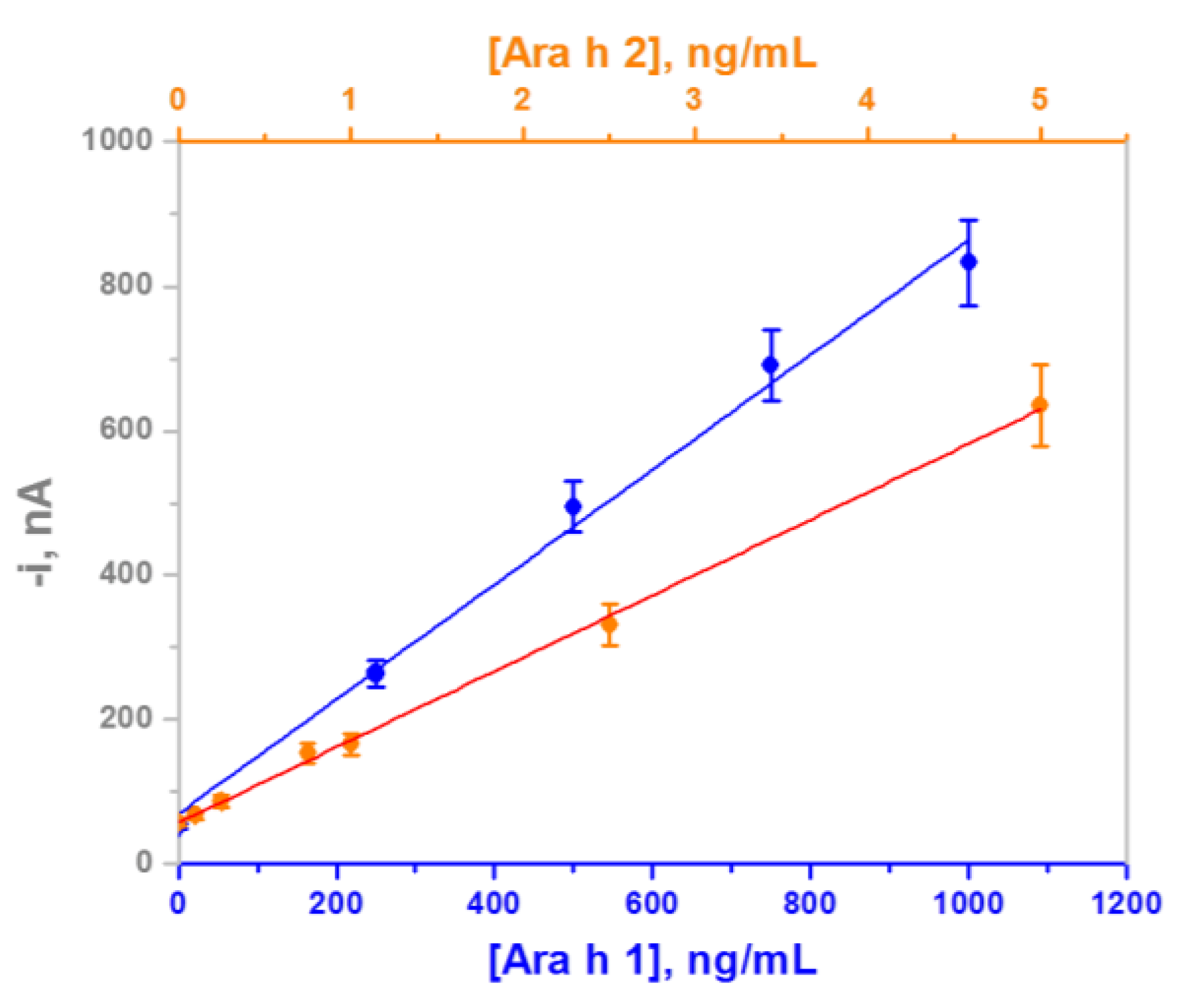 Chemosensors 04 00011 g003