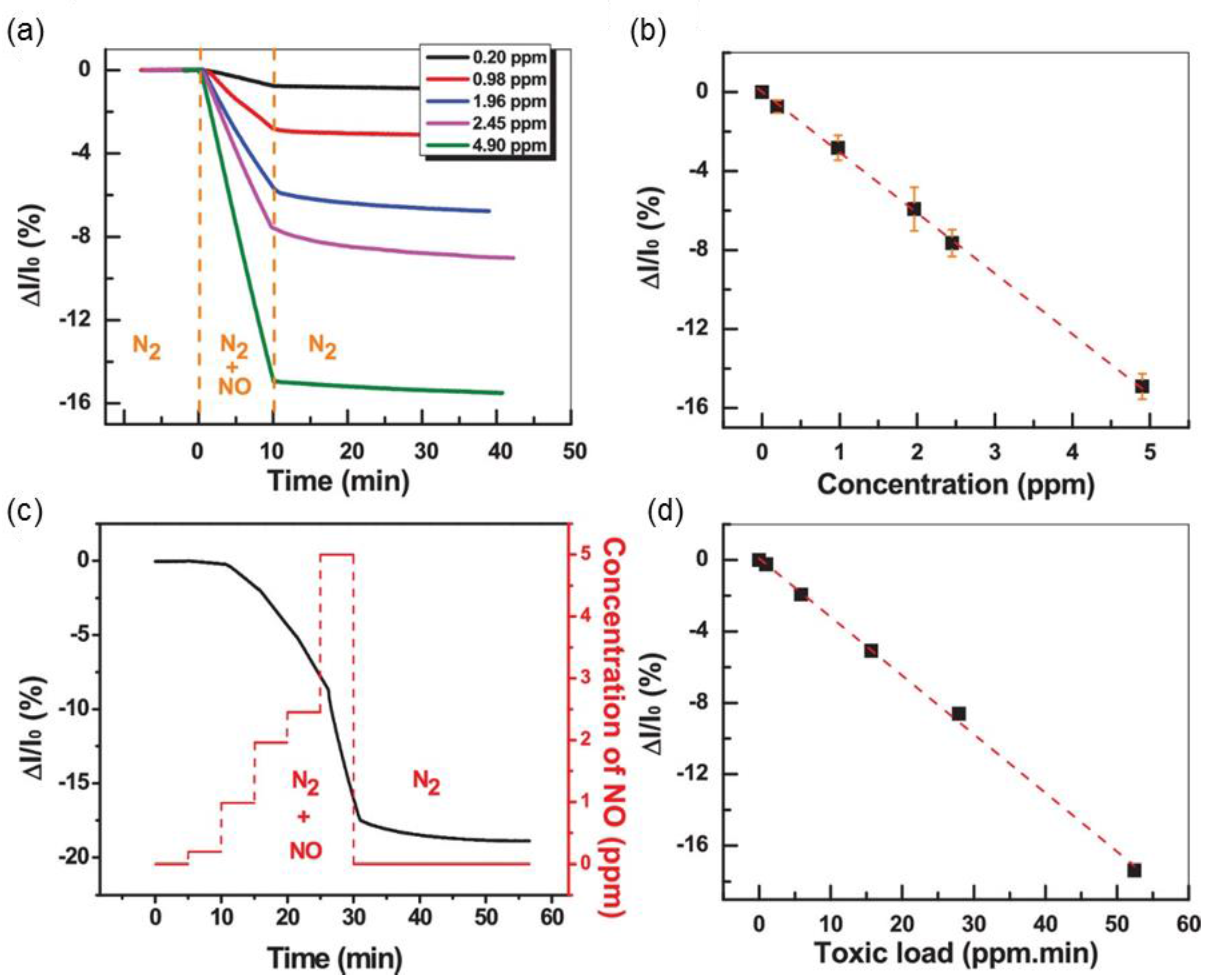 Chemosensors 05 00015 g010