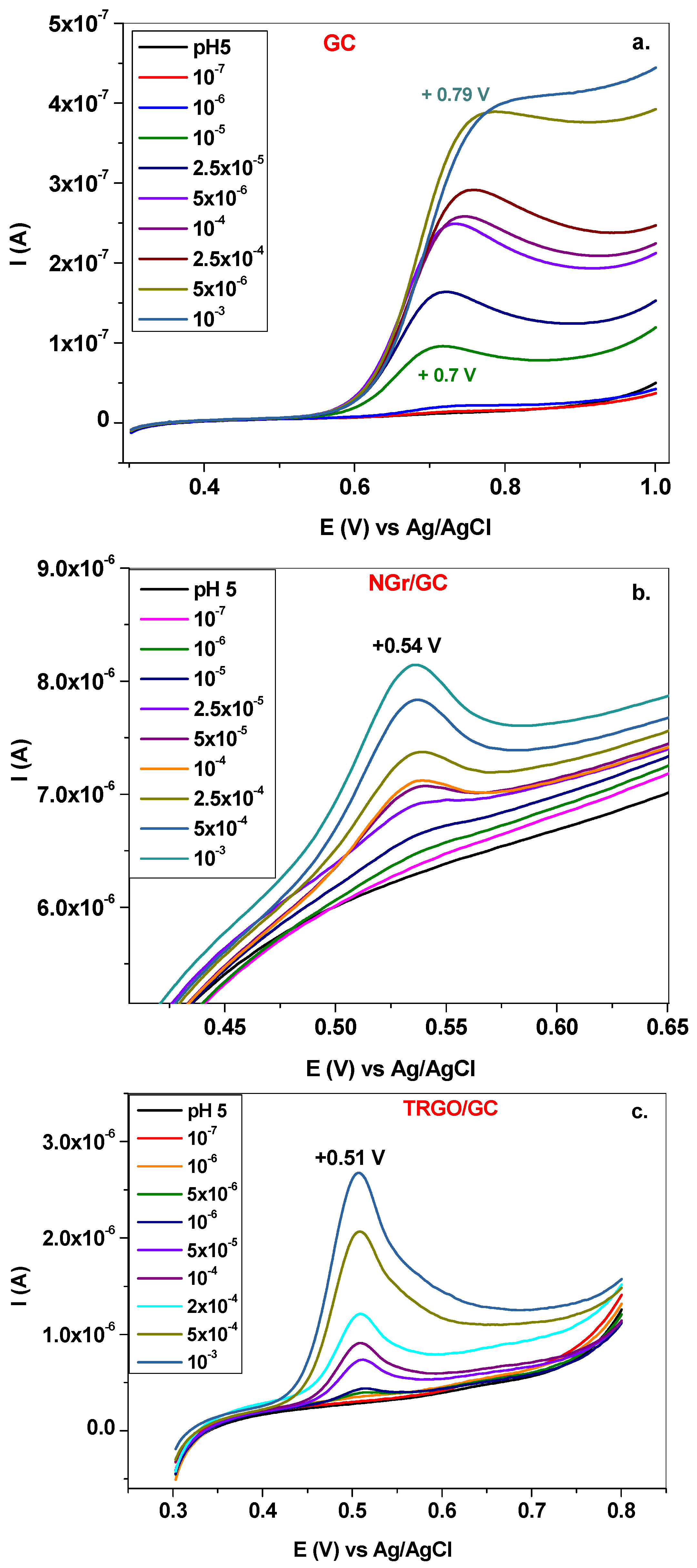 Chemosensors 10 00047 g007