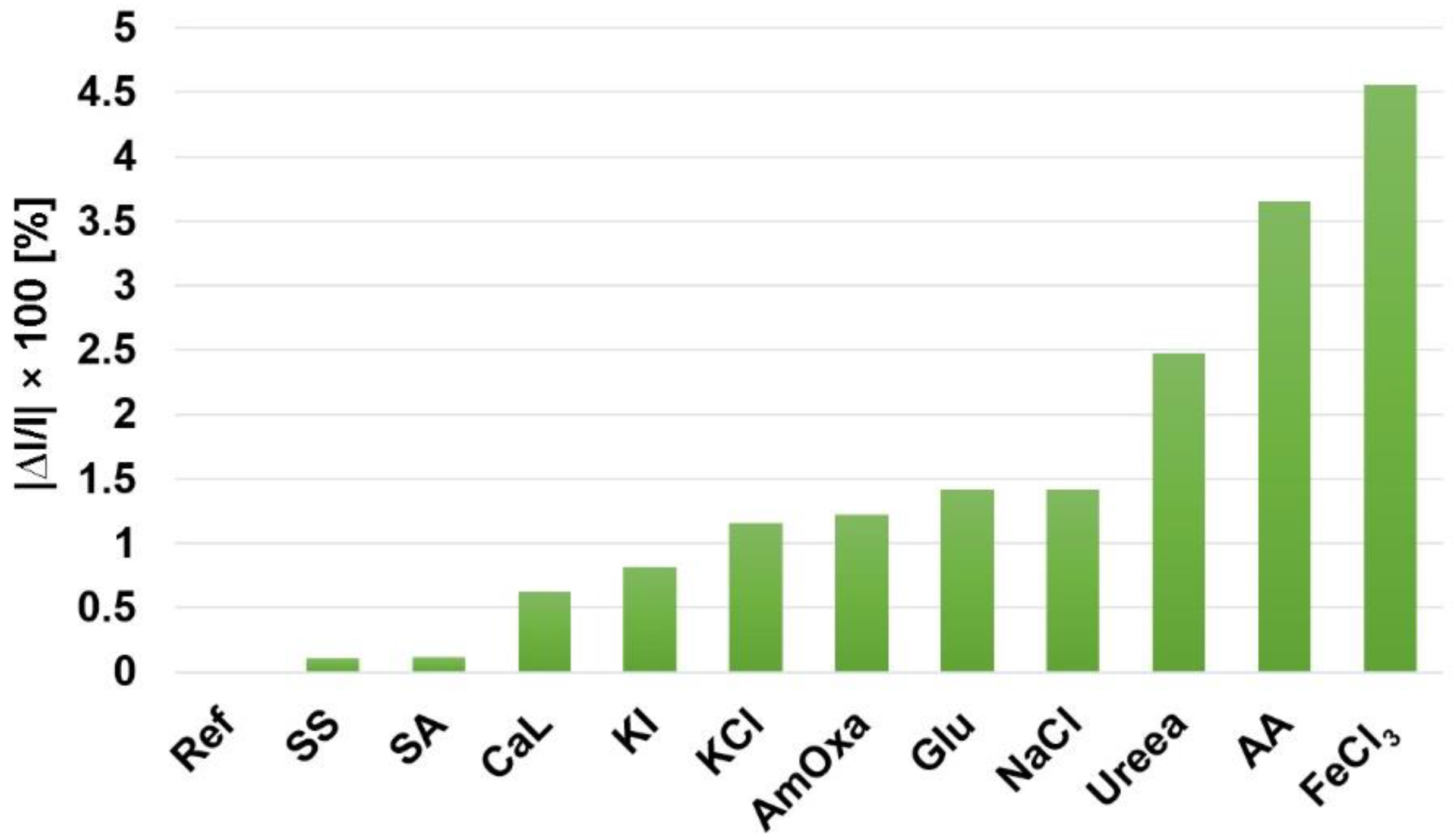 Chemosensors 10 00481 g008