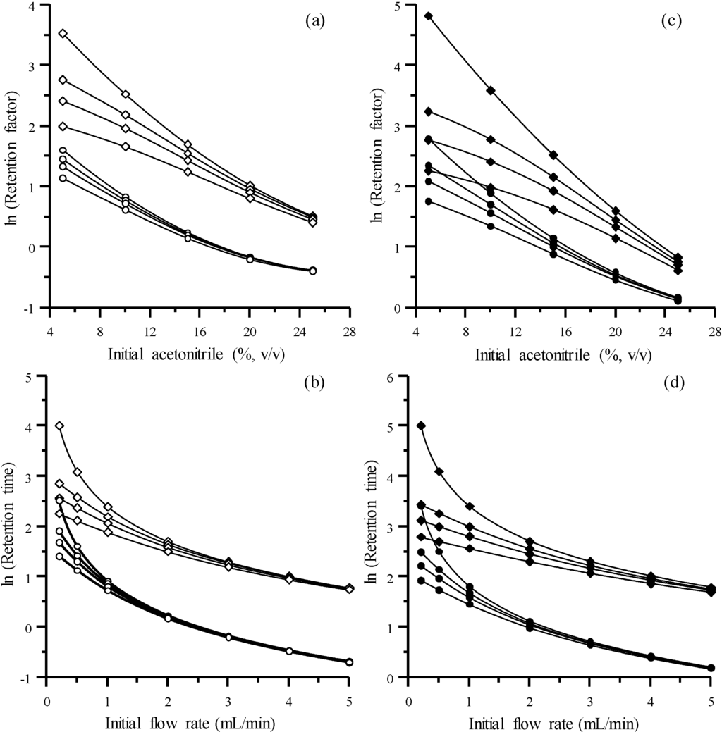 Chromatography Free FullText Description of the Retention and Peak