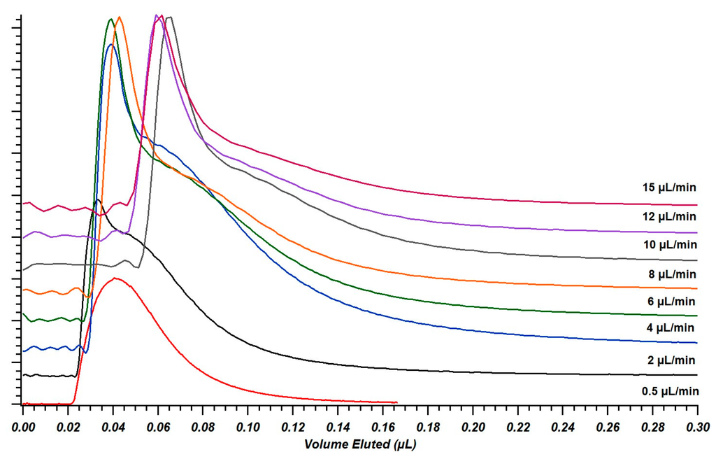 Chromatography 02 00669 g006 1024