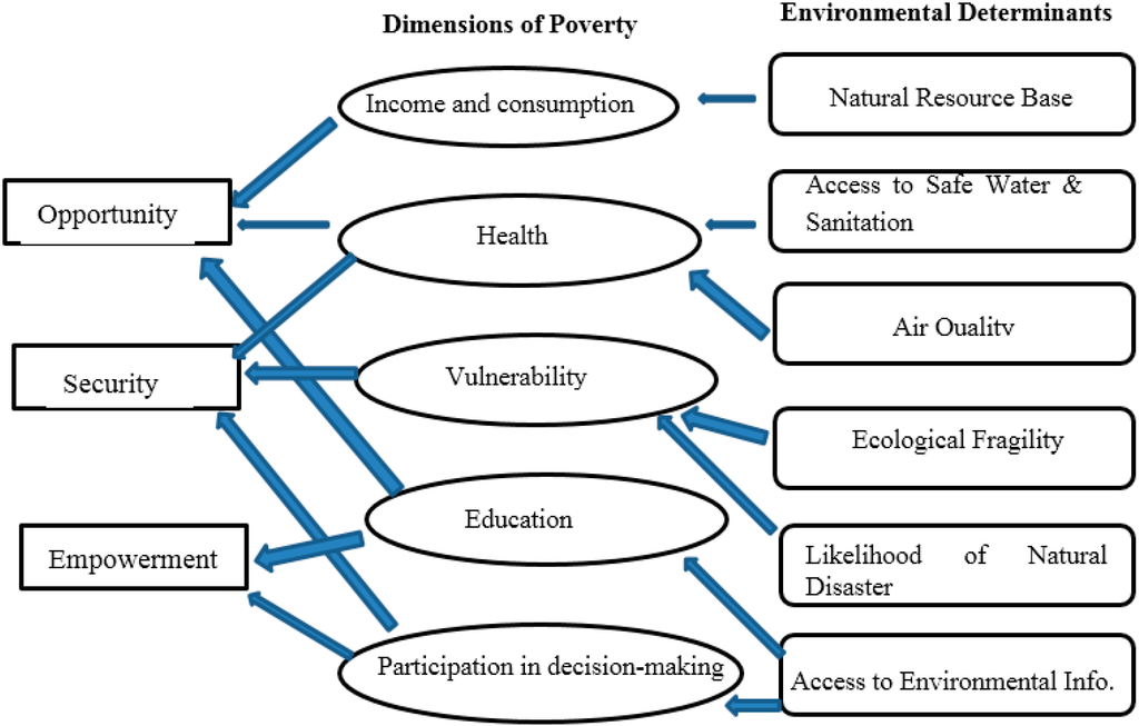 Potential impacts of climate change on food security essay