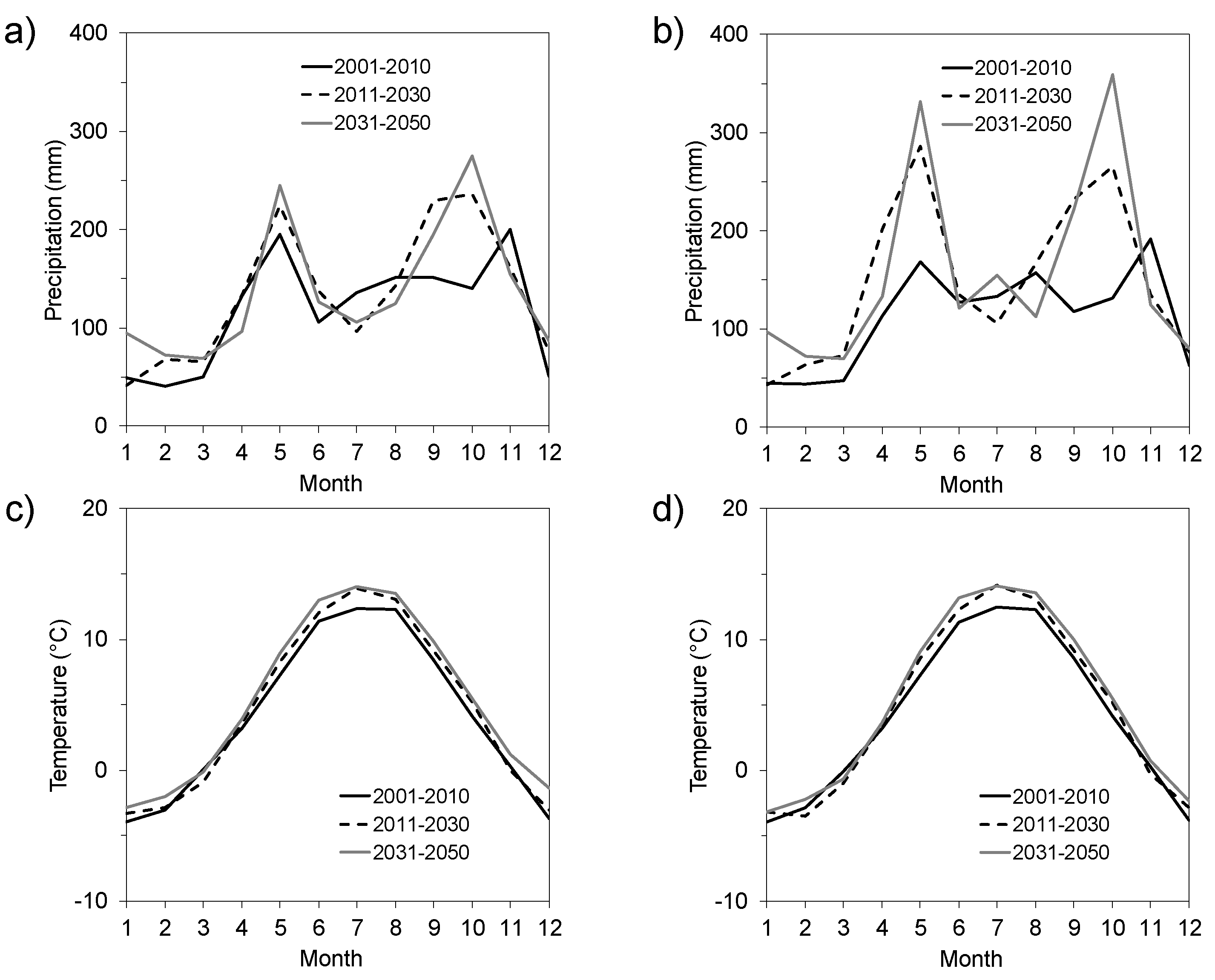 Climate 04 00016 g005