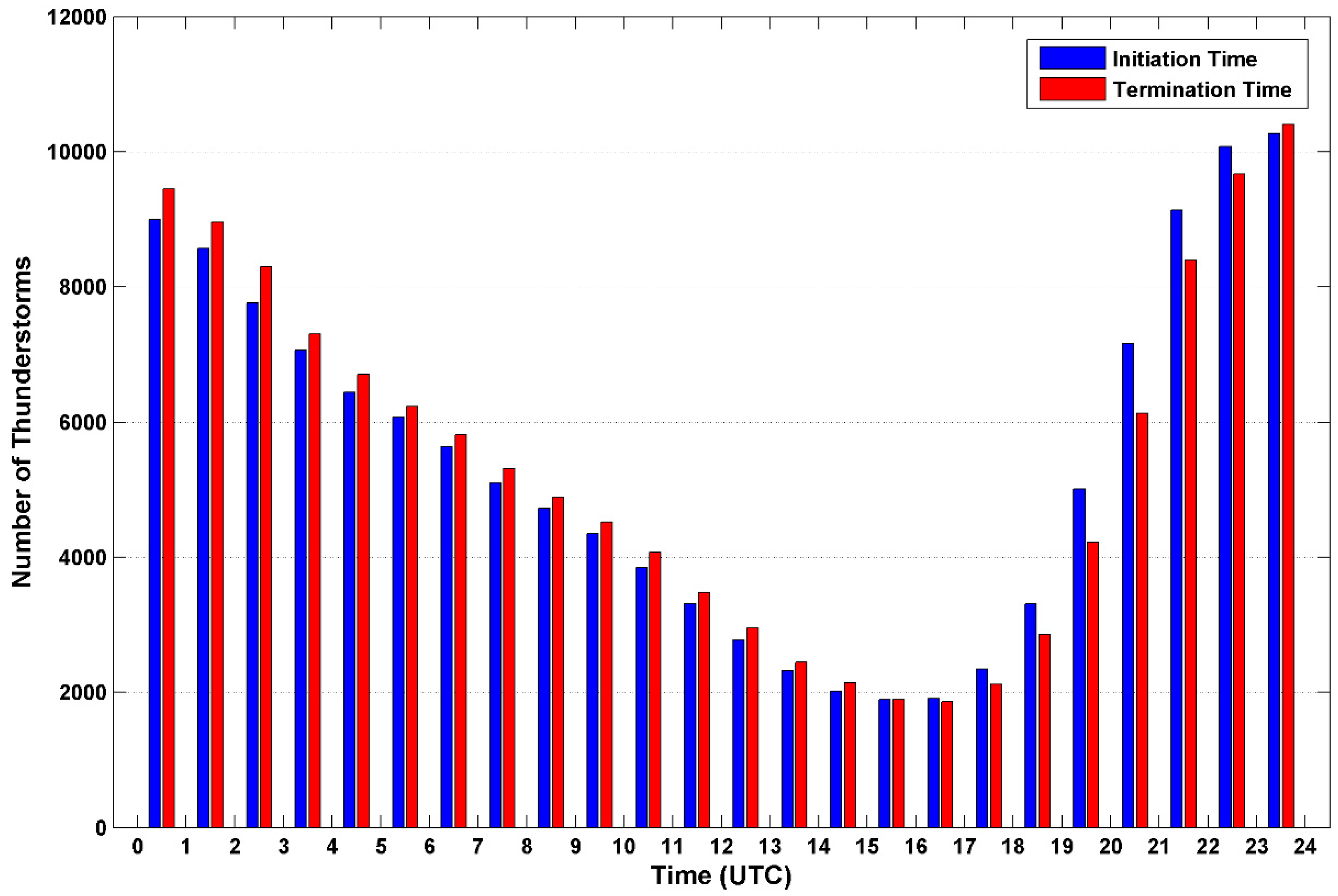 Climate | Free Full-Text | Life Cycle Characteristics of Warm-Season Severe ...