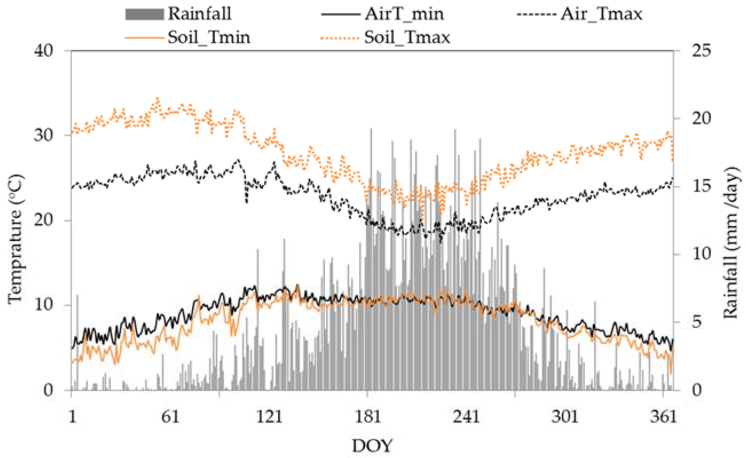 Climate 04 00062 g003