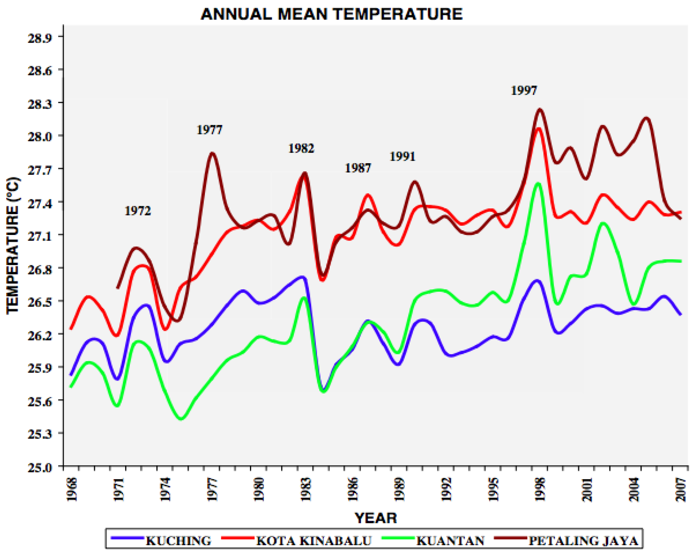 Average Temperature In Malaysia - These charts show the evolution of