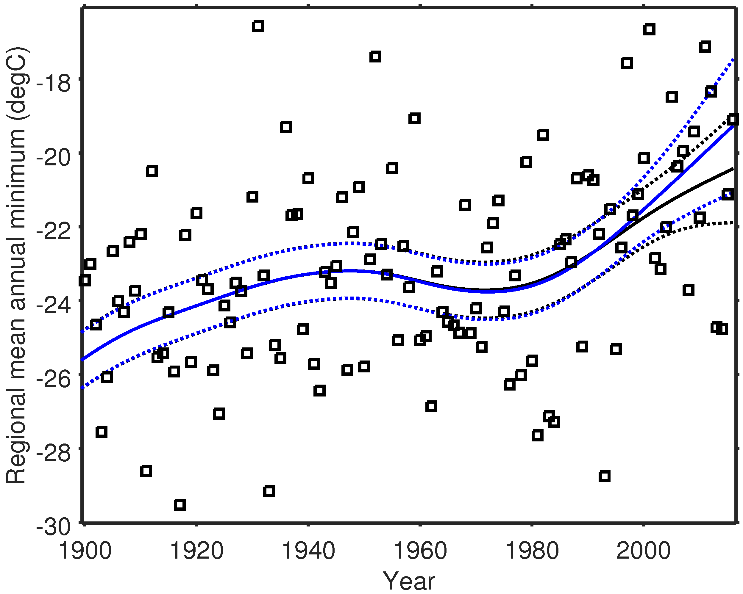 Climate 06 00015 g008 Climate 06 00015 g008