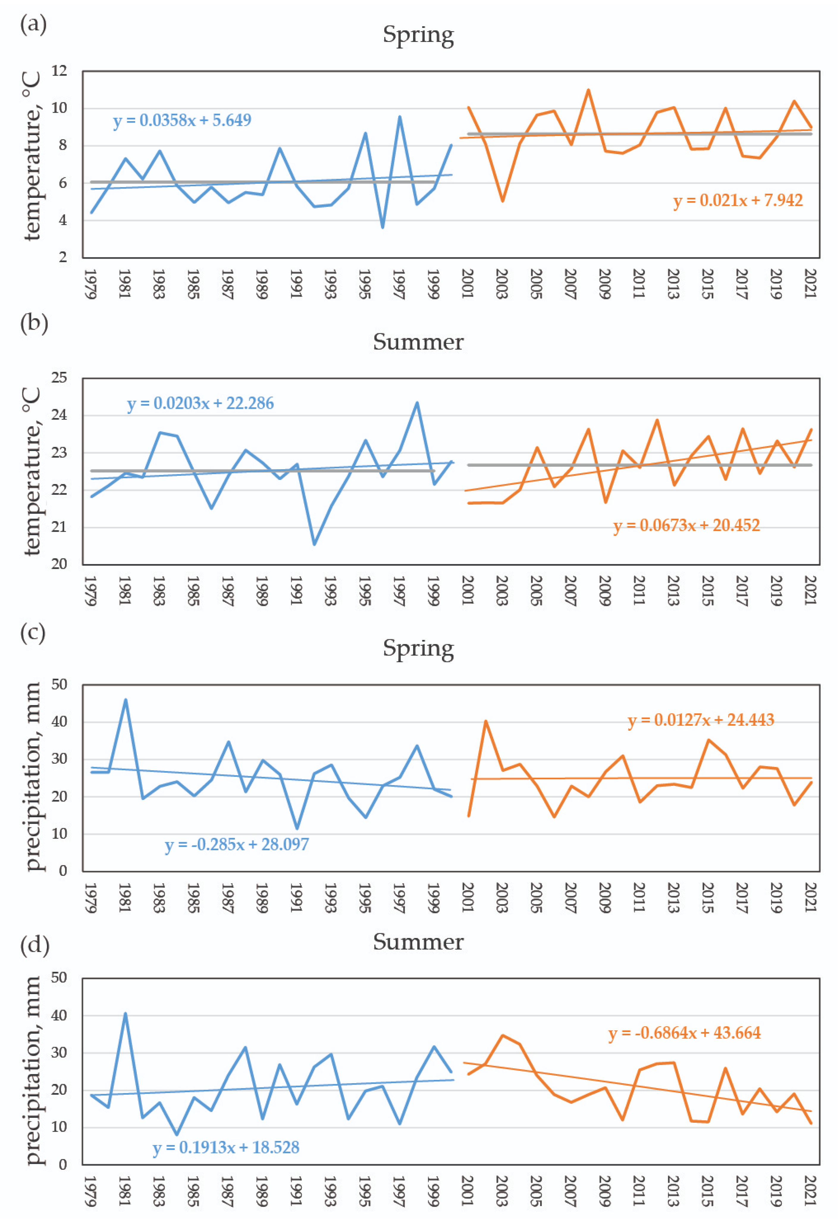 Climate 10 00144 g002