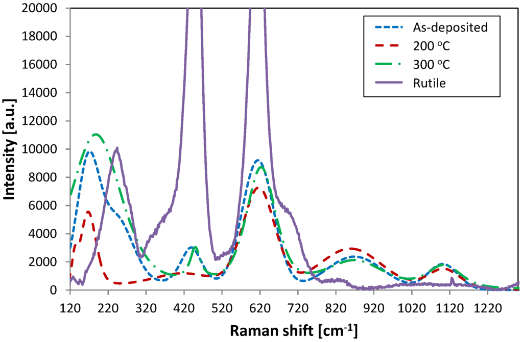 Coatings 03 00166 g002 1024