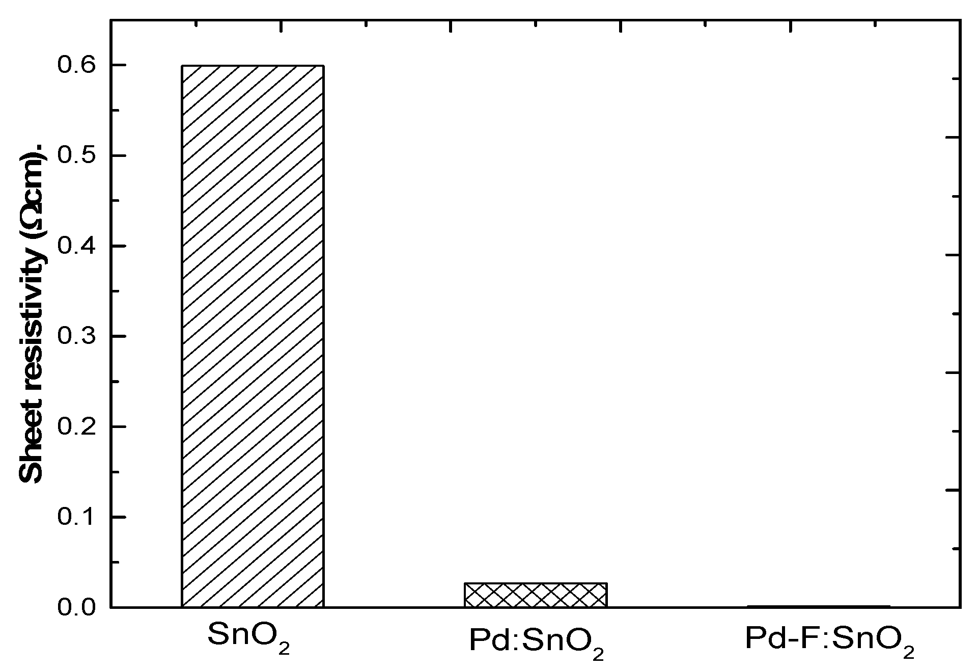 coatings free full text effect of surface passivation on sheet resistivity