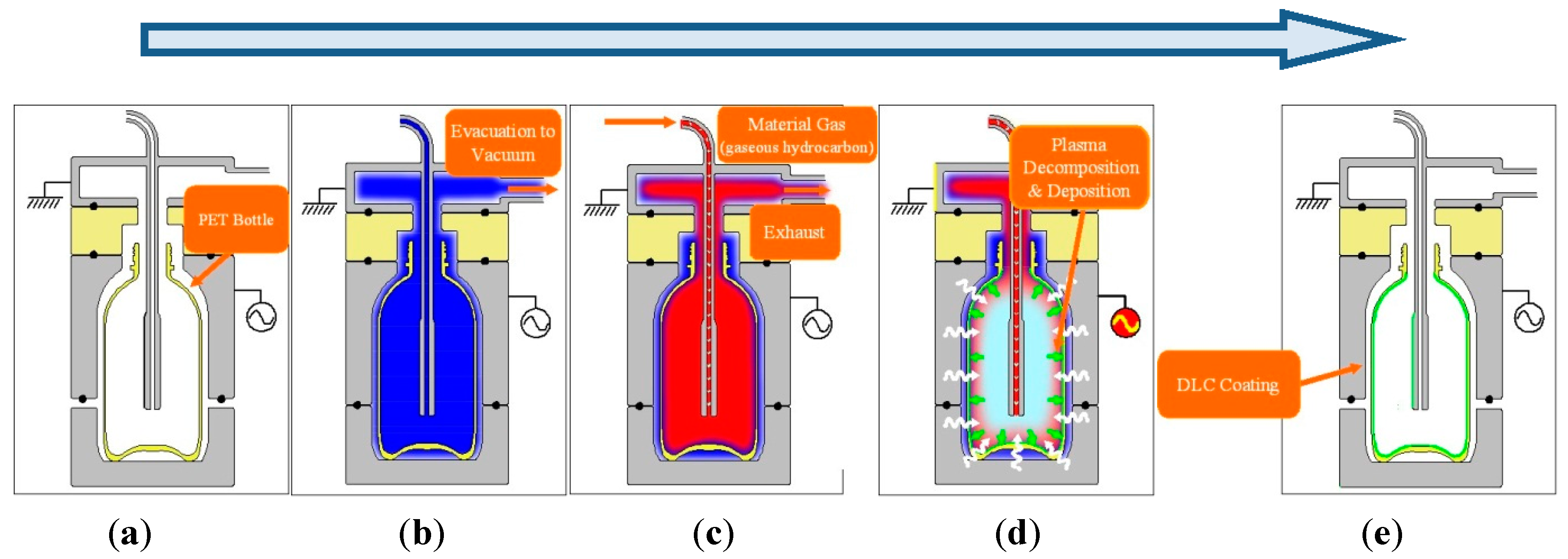 Coatings Free FullText Recent Progress in Gas Barrier Thin Film