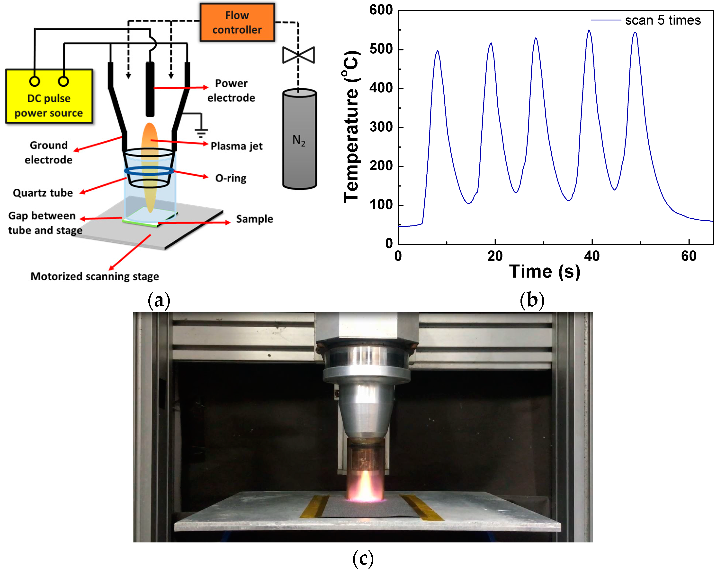 Coatings Free FullText ScanMode AtmosphericPressure Plasma Jet