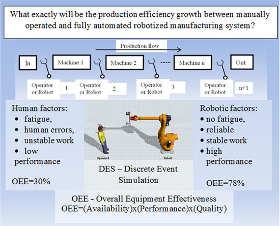 Computers Free FullText Discrete Event Simulation Method as a Tool