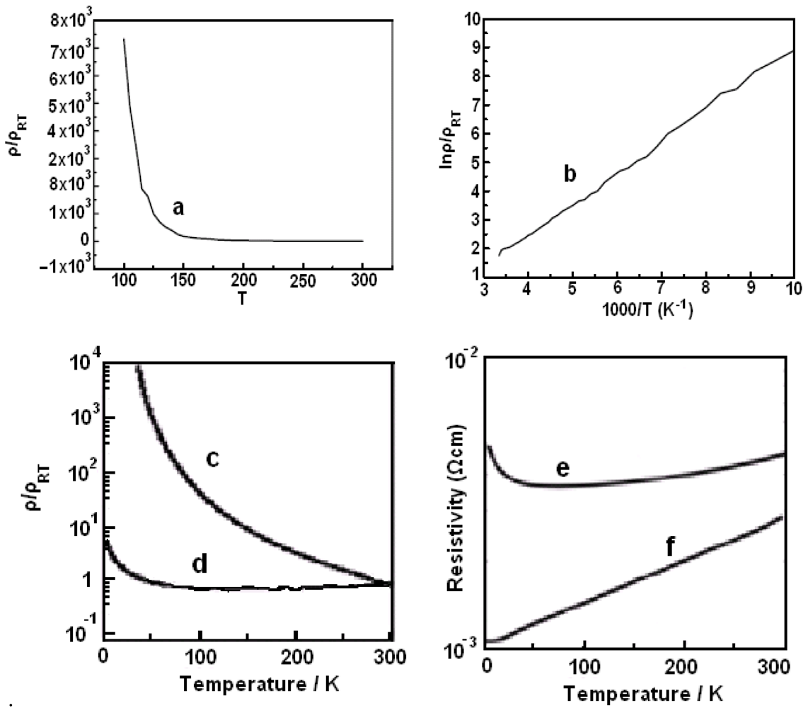 effect of temperature on the resistivity of a semiconductor Help i've never posted something on this forum before, so i didn't know where to post this anyway, does anybody know the effect of temperature on extr. effect of temperature on the resistivity of a semiconductor Help i've never posted something on this forum before, so i didn't know where to post this anyway, does anybody know the effect of temperature on extr.