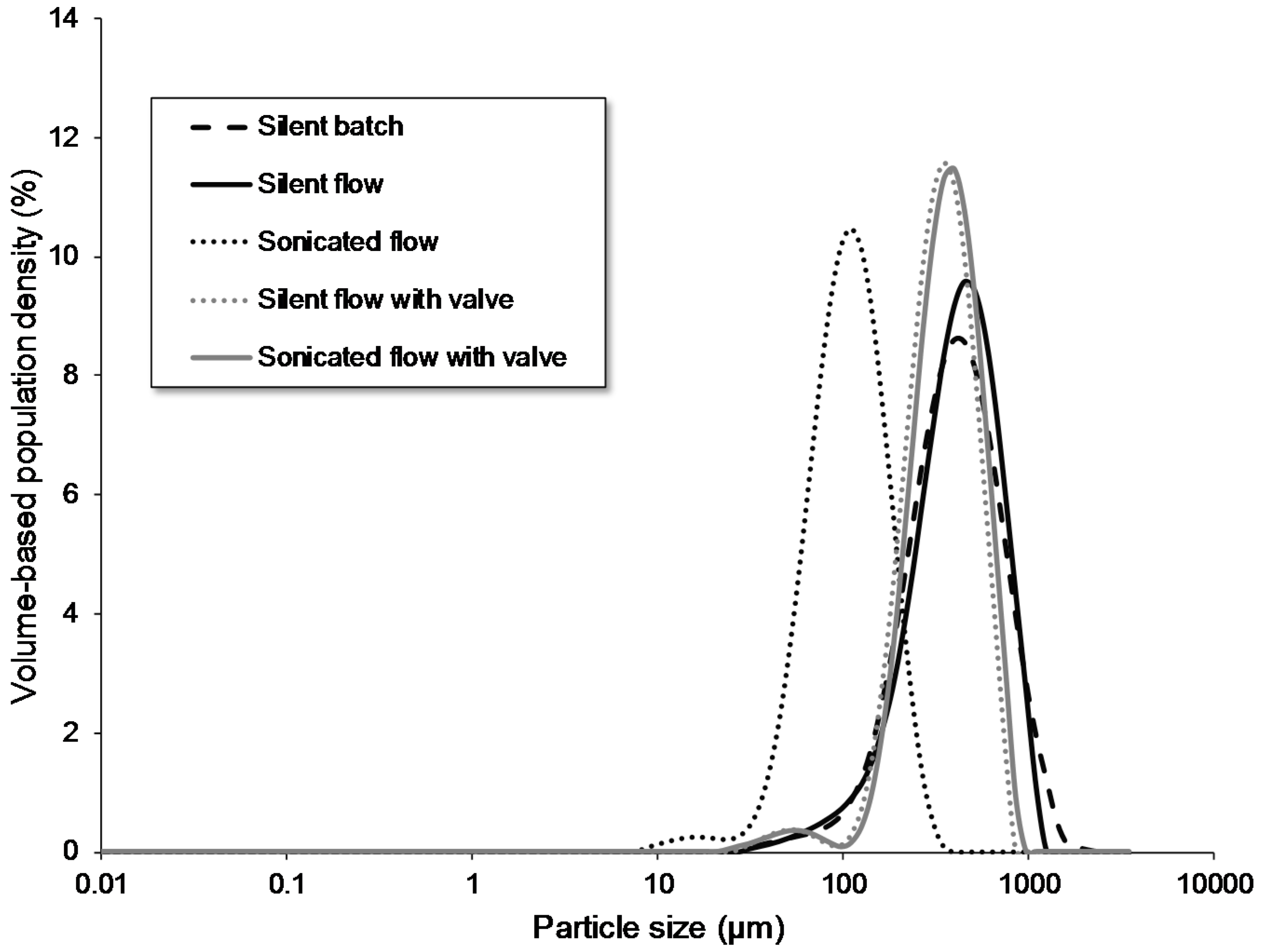 crystals free full text ultrasound assisted particle size something that controls the growth or size of a population is