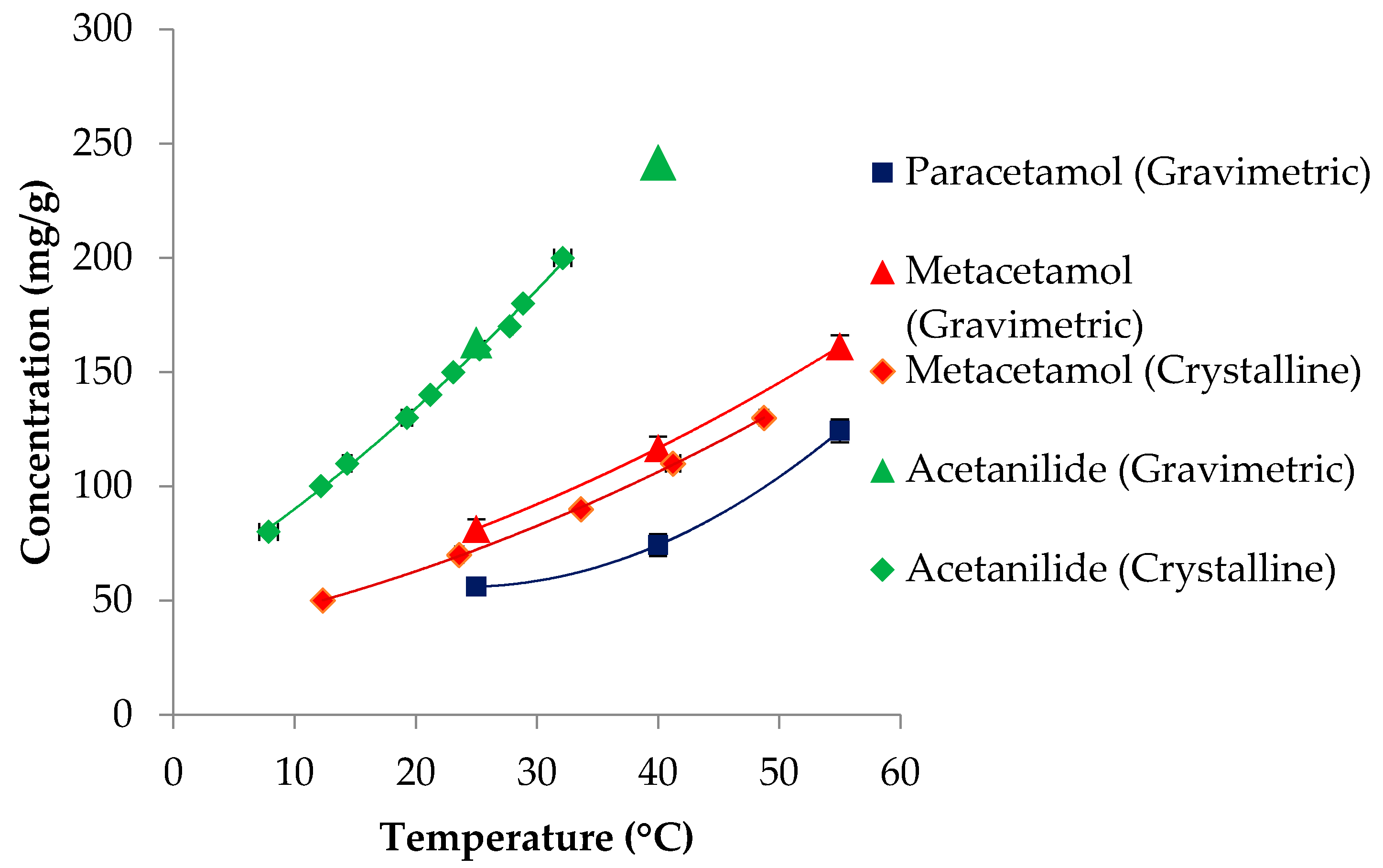 to observe the effect of temperature to observe the effect of temperature