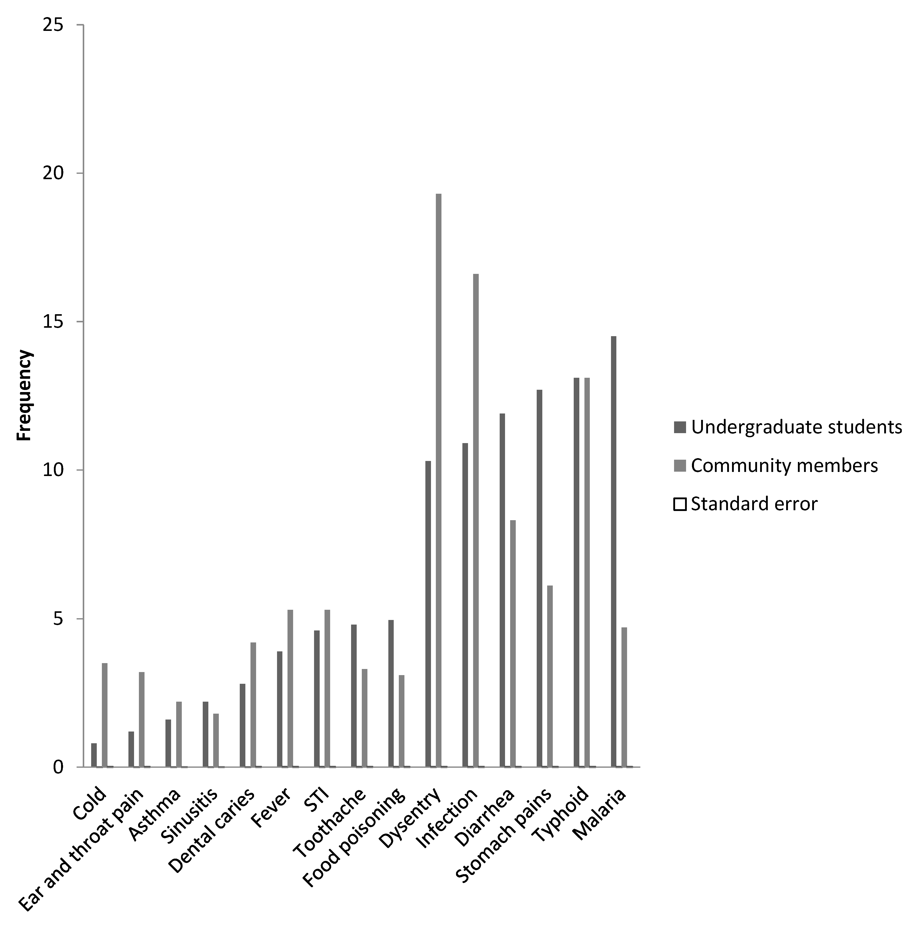 Diseases 06 00032 g002