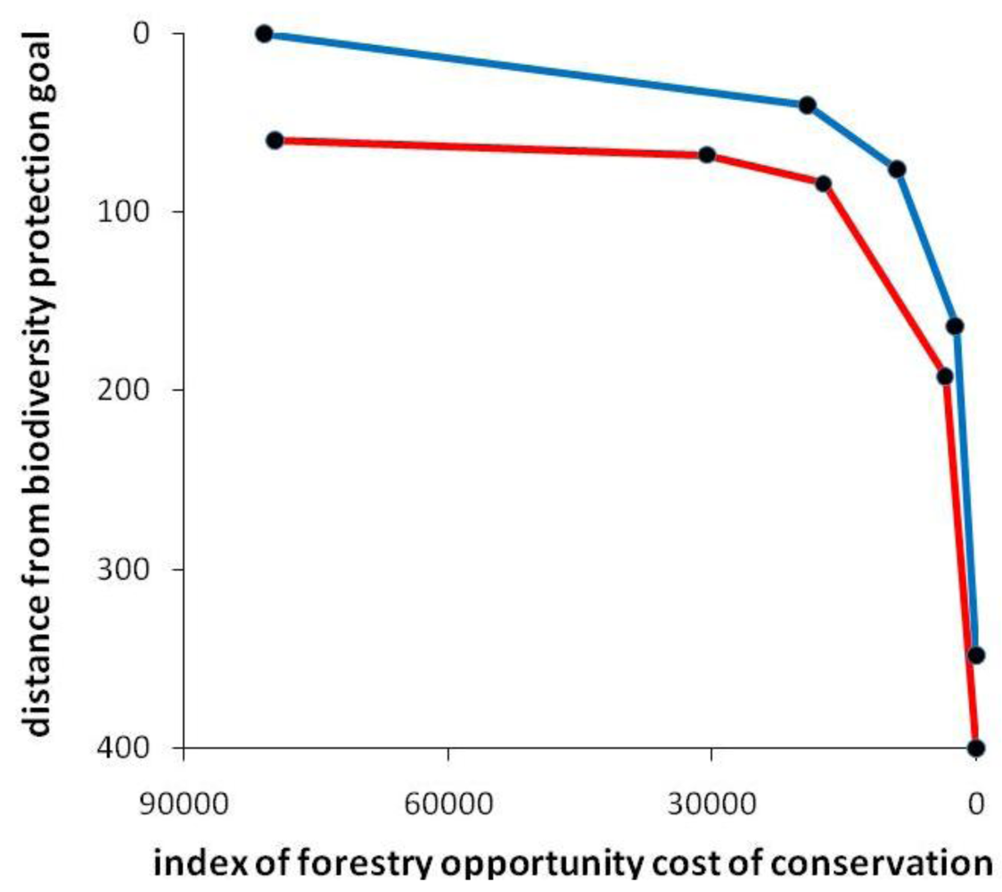 Which one of the following is important strategy for the conservation of biodiversity