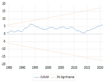 Economies 11 00276 i005