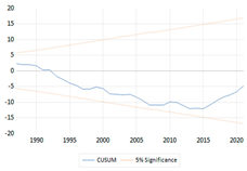 Economies 11 00276 i009