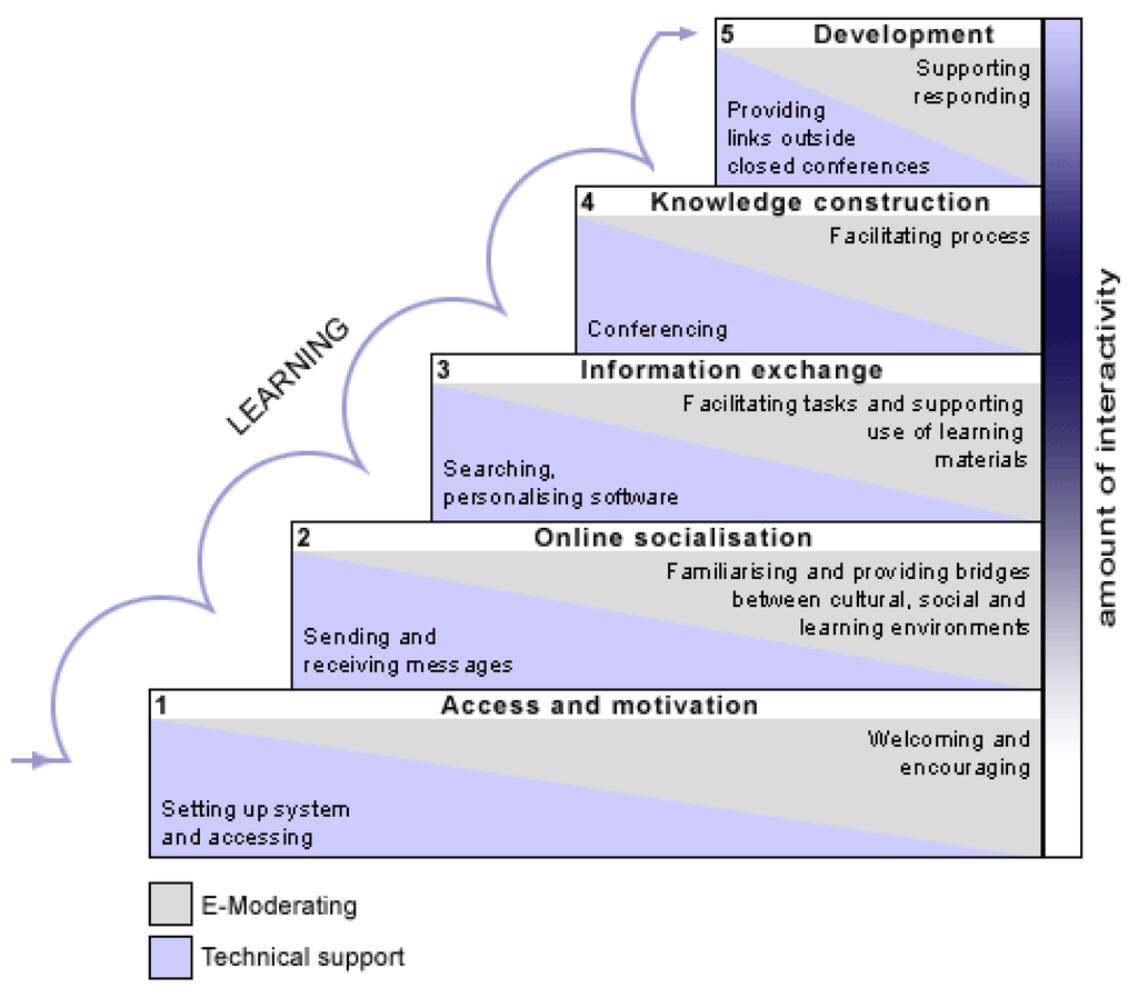 Stages Computer Program Development Process