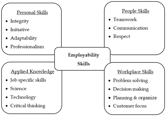 education sciences free full text how to align the university job specific skills