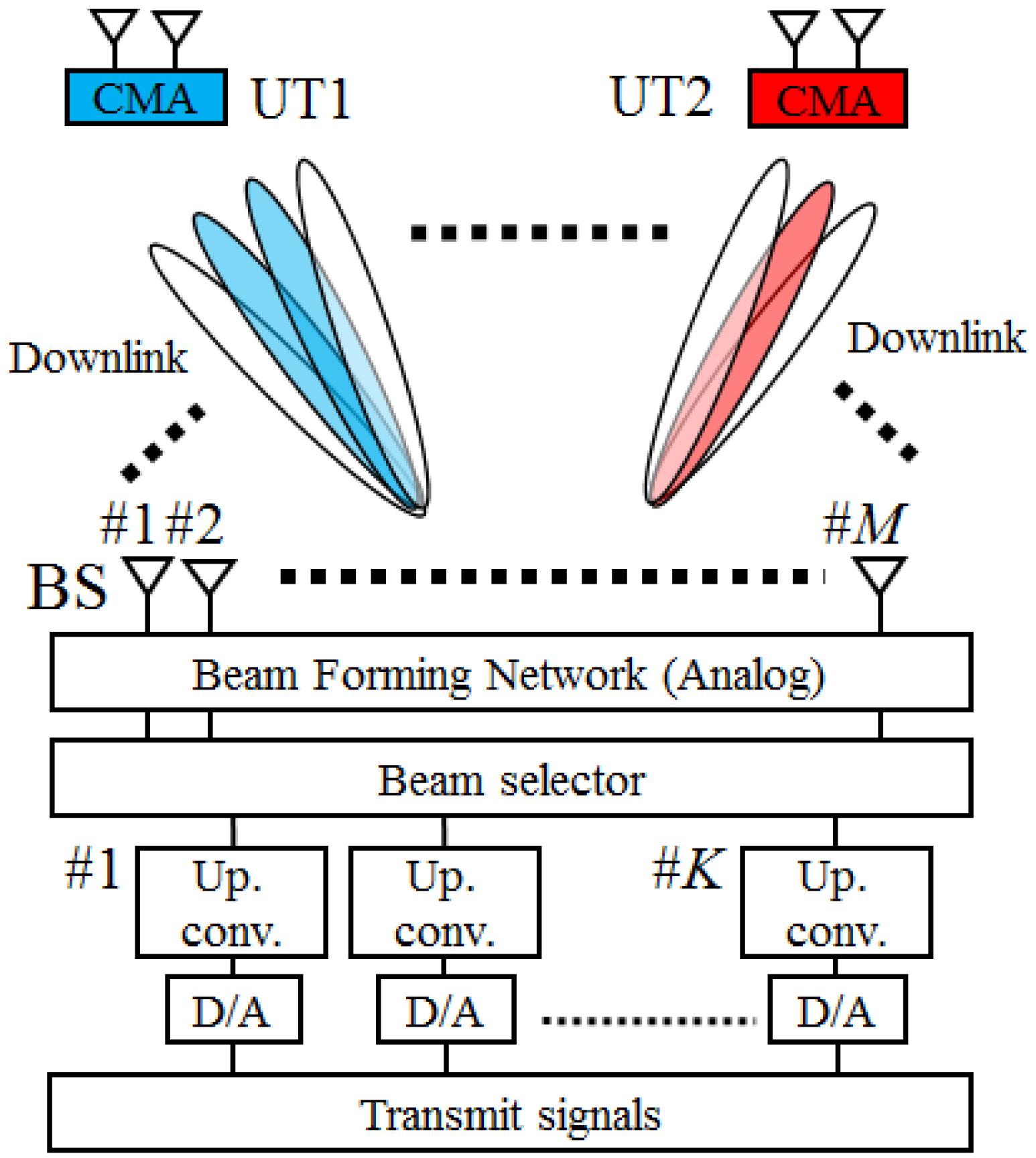 Electronics Free FullText Performance Evaluation of Downlink Multi