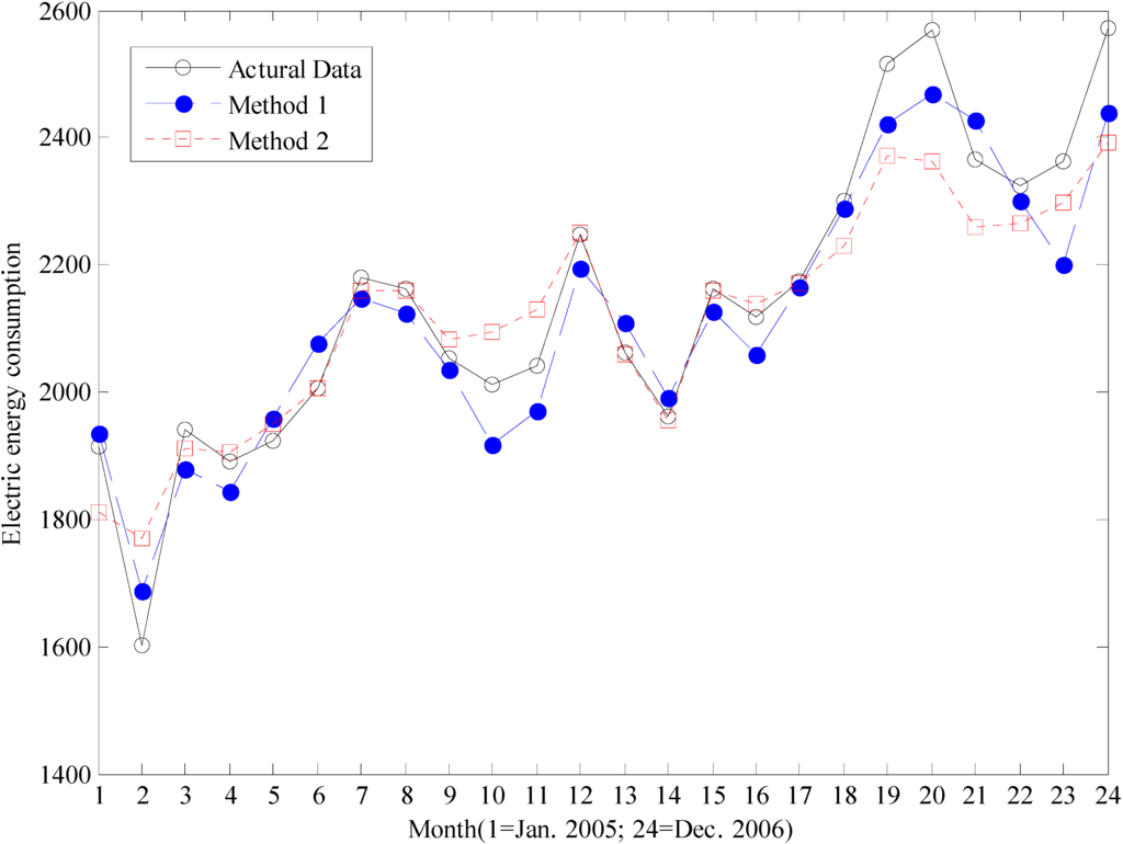 modelling and forecasting electricity consumption of Hellenic long-term energy consumption prediction using artificial openaccesscityacuk/13250/3/egy-d-09-00081r3pdf. modelling and forecasting electricity consumption of Hellenic long-term energy consumption prediction using artificial openaccesscityacuk/13250/3/egy-d-09-00081r3pdf.