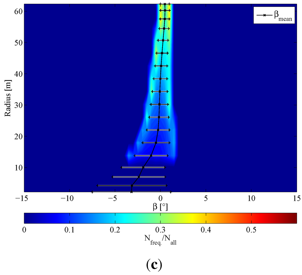  the Induction and Wake Evolution of an Offshore Floating Wind Turbine
