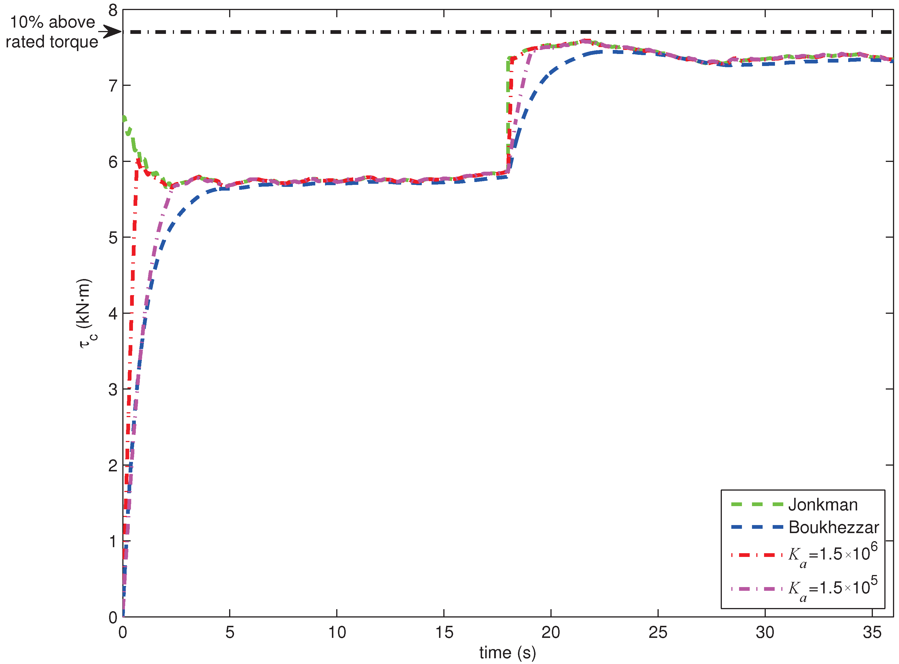 Aerodynamics research paper