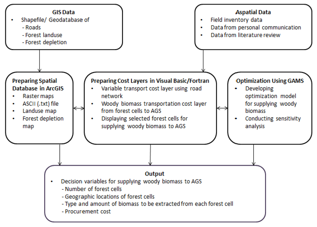 pdf supply chain costs of biomass cofiring