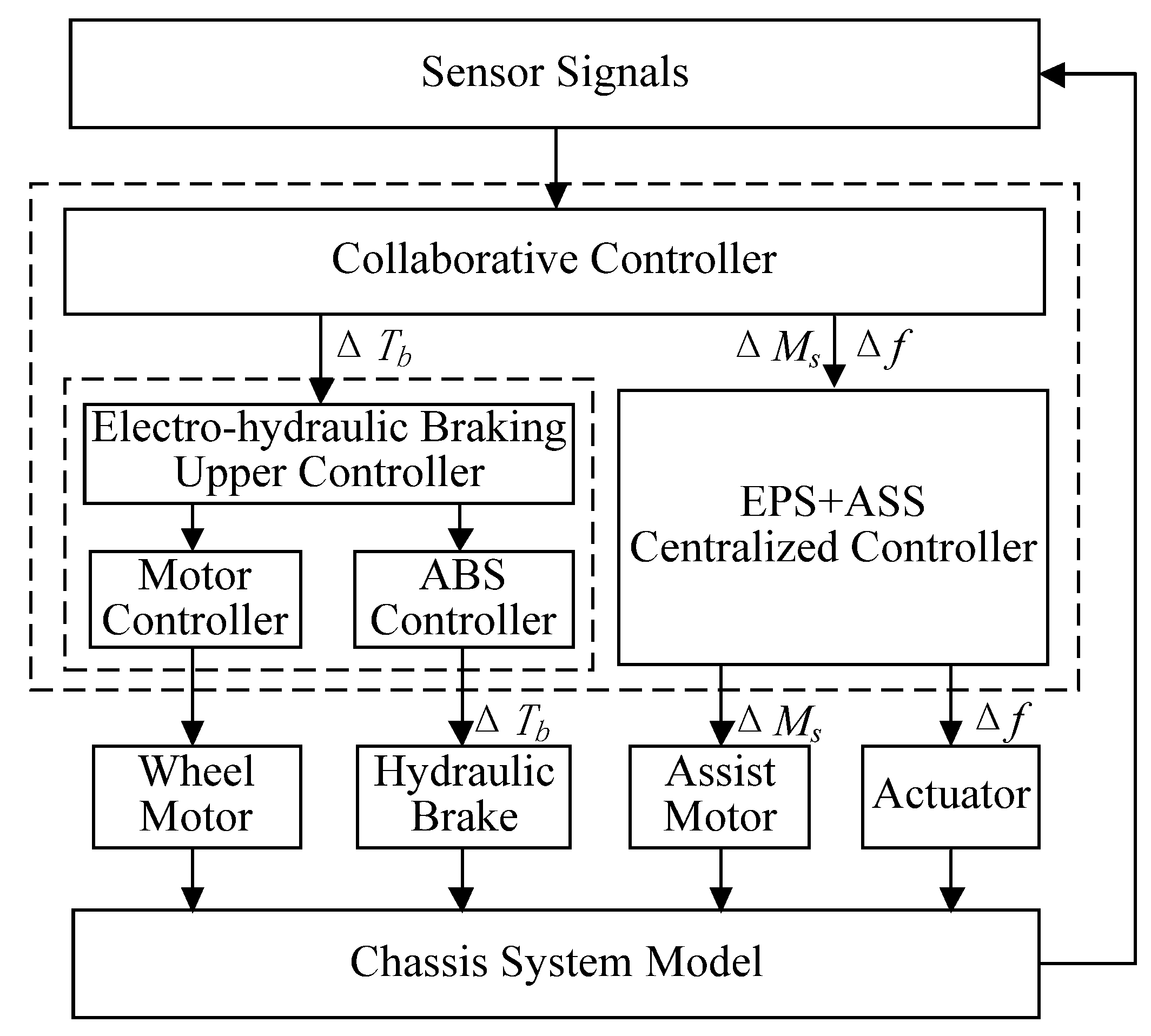 Energies Free FullText Simulation Research on an Electric Vehicle
