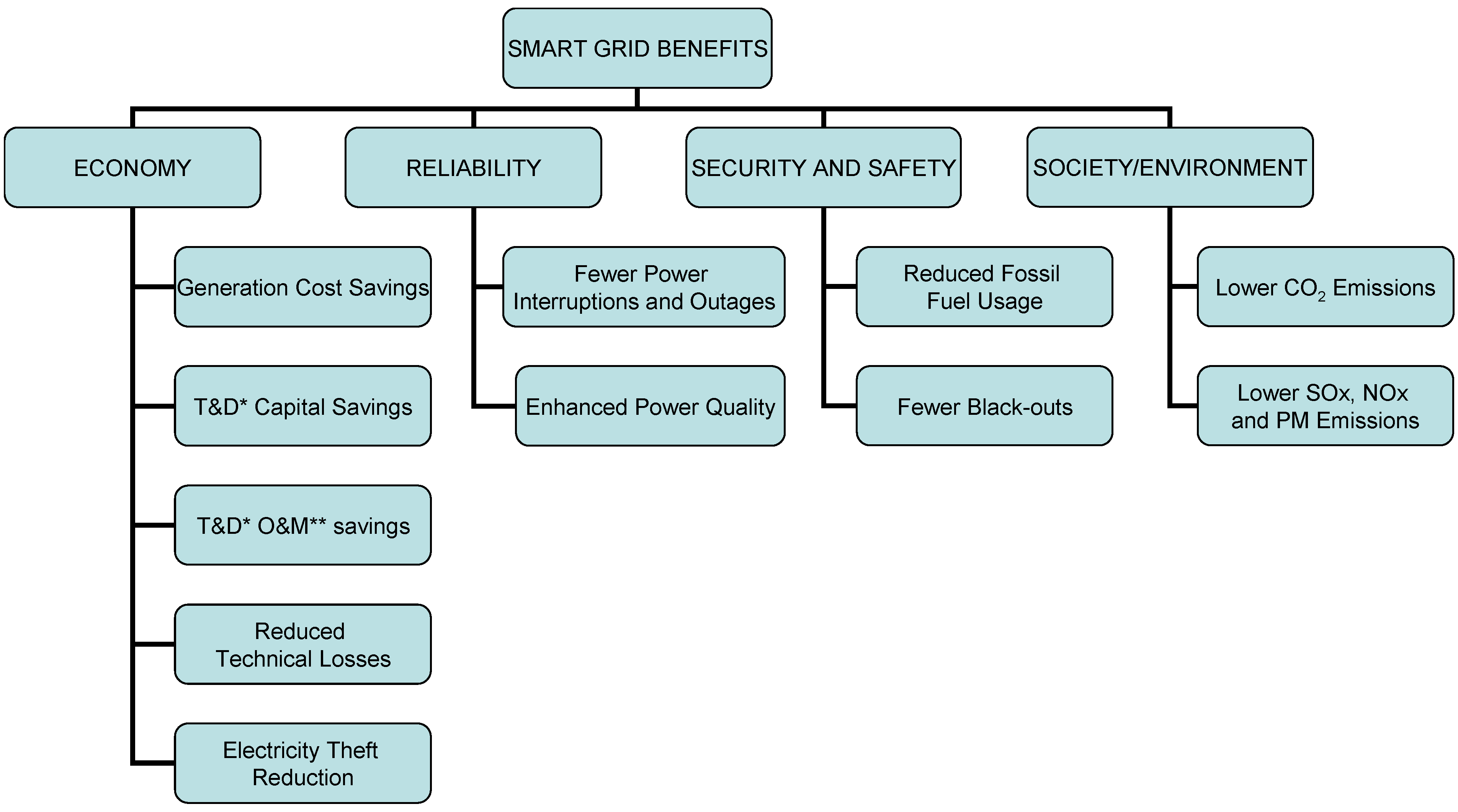 smart grid benefits essay As with any emerging paradigm, there are many challenges/risks to smart grids before going any further, we need to set a baseline 'smartness' for your smart grid. smart grid benefits essay As with any emerging paradigm, there are many challenges/risks to smart grids before going any further, we need to set a baseline 'smartness' for your smart grid.