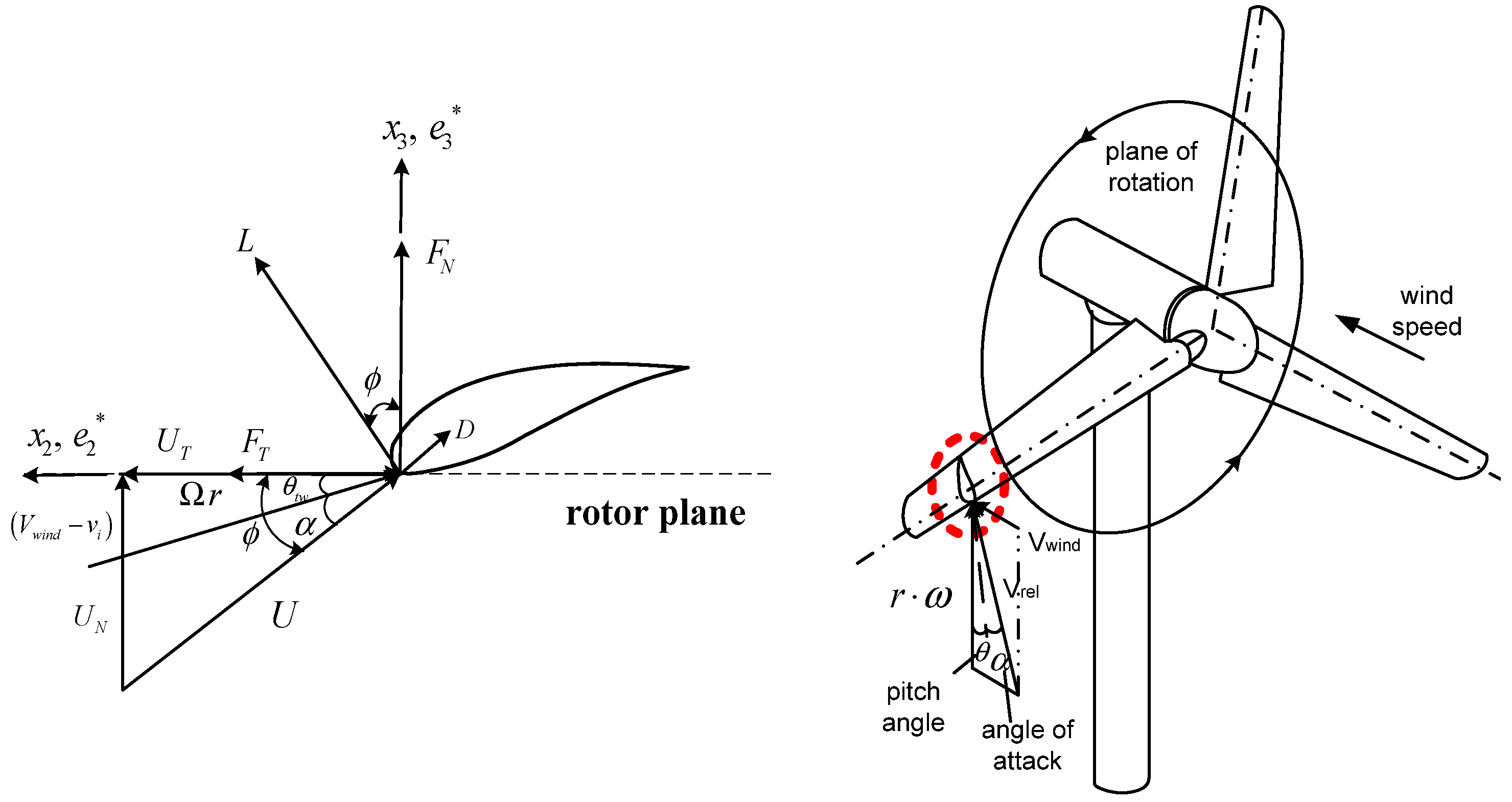  on the Dynamic Stability of a Horizontal Axis Wind Turbine Blade