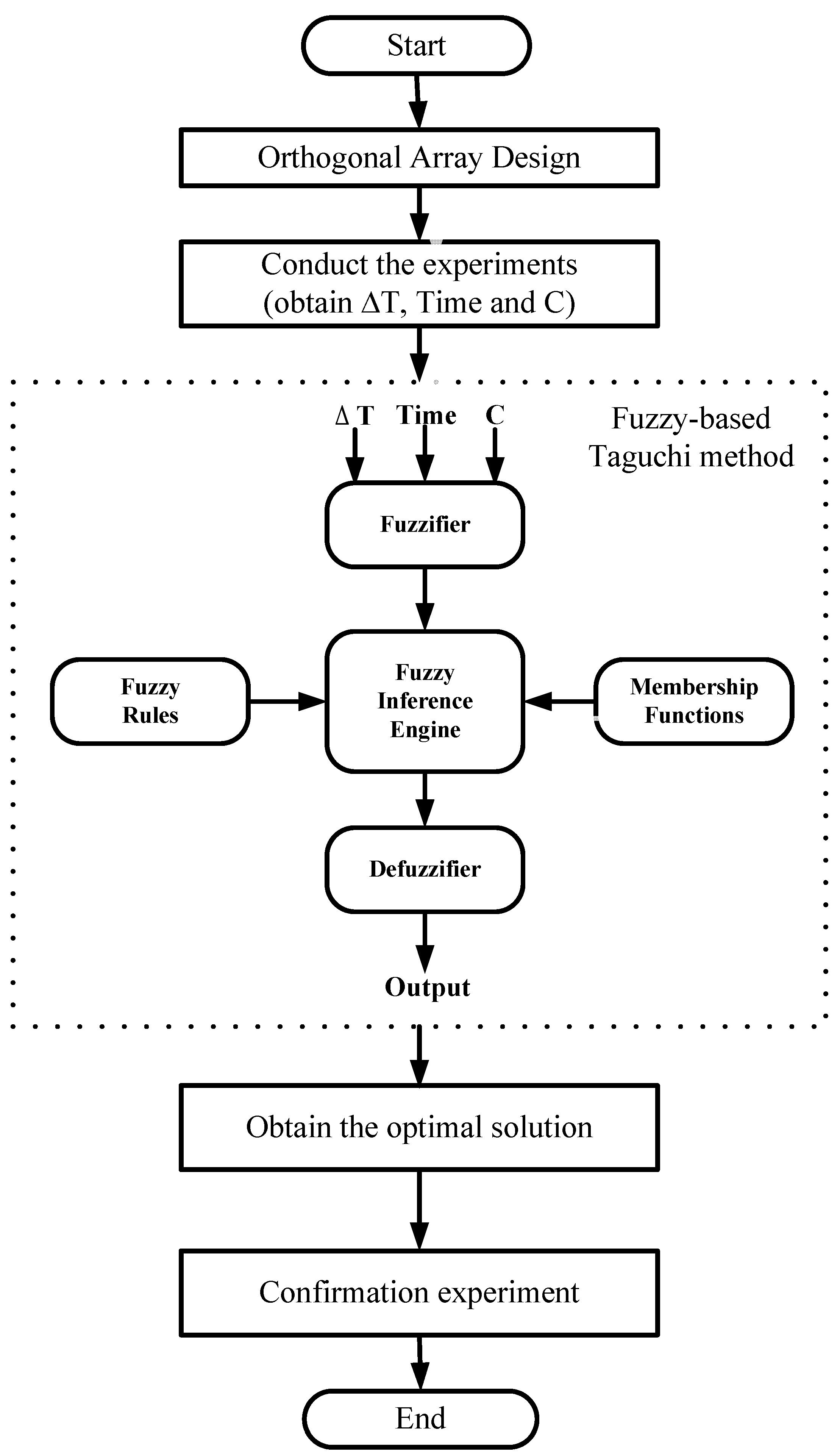 taguchi method
