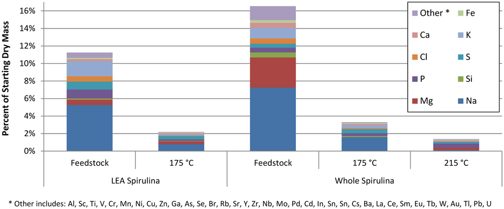 Spirulina Production Potential Pdf