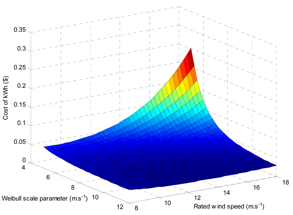 Wind pass: Learn Wind turbine design calculations pdf